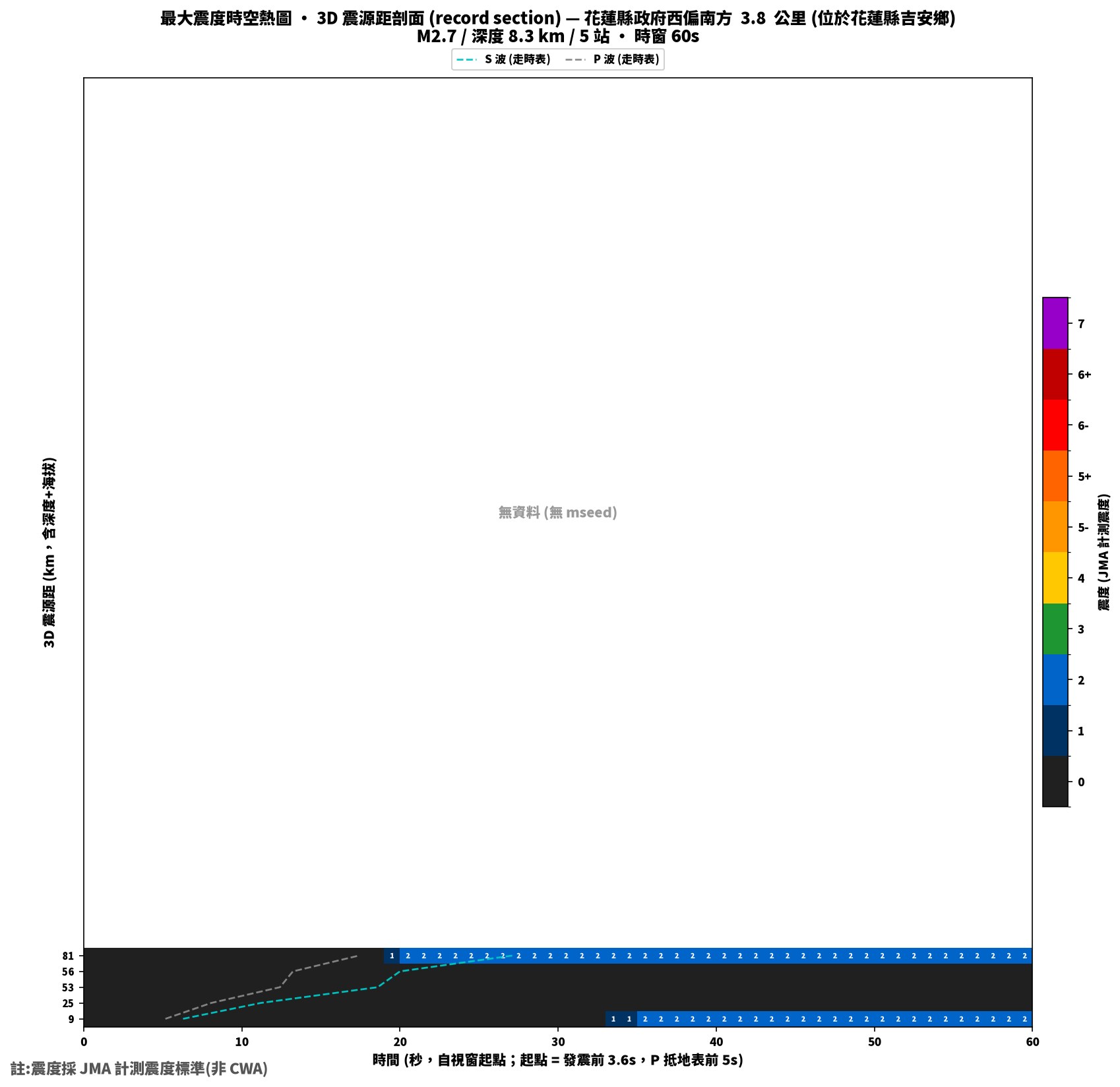 最大震度時空熱圖 • 震央距剖面（GDMS）