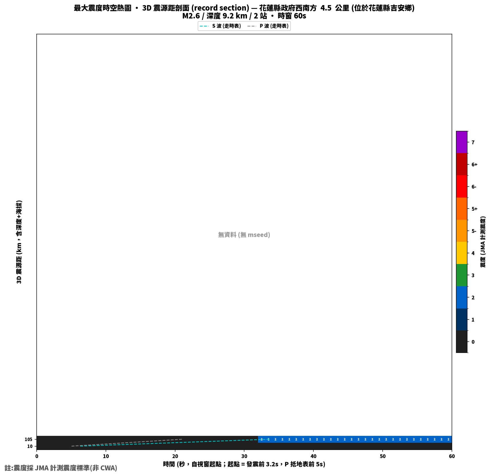 最大震度時空熱圖 • 震央距剖面（GDMS）