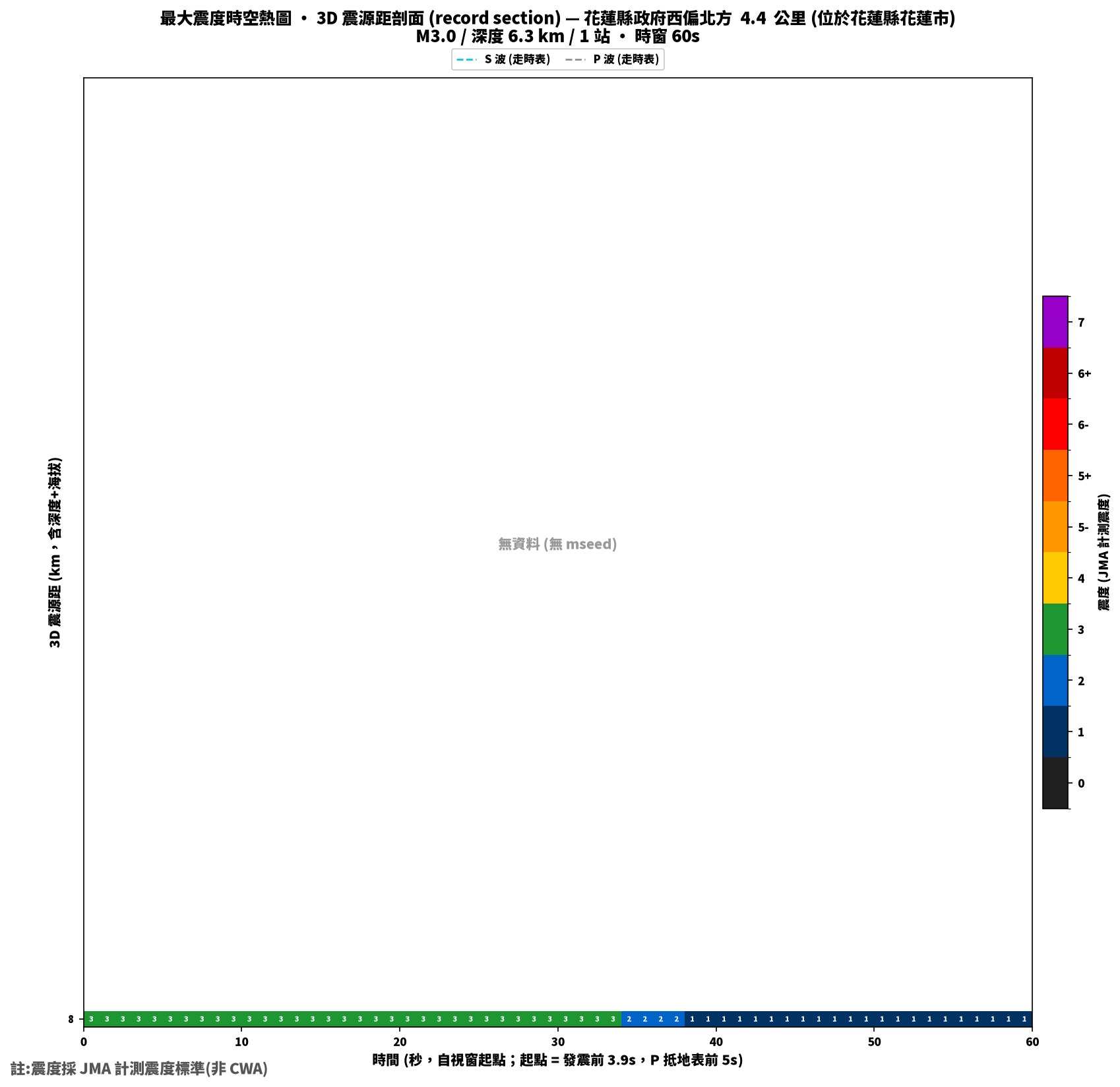 最大震度時空熱圖 • 震央距剖面（GDMS）