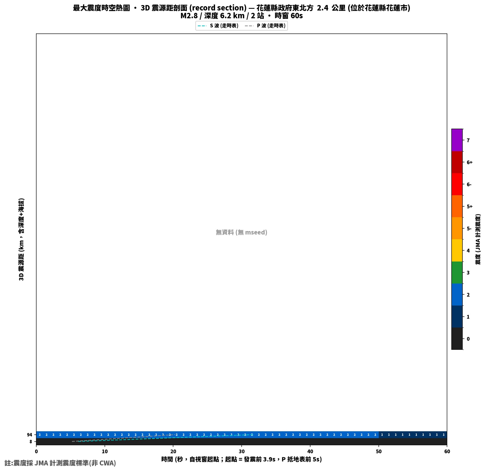 最大震度時空熱圖 • 震央距剖面（GDMS）