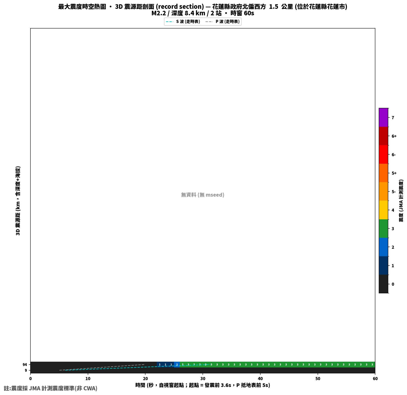 最大震度時空熱圖 • 震央距剖面（GDMS）