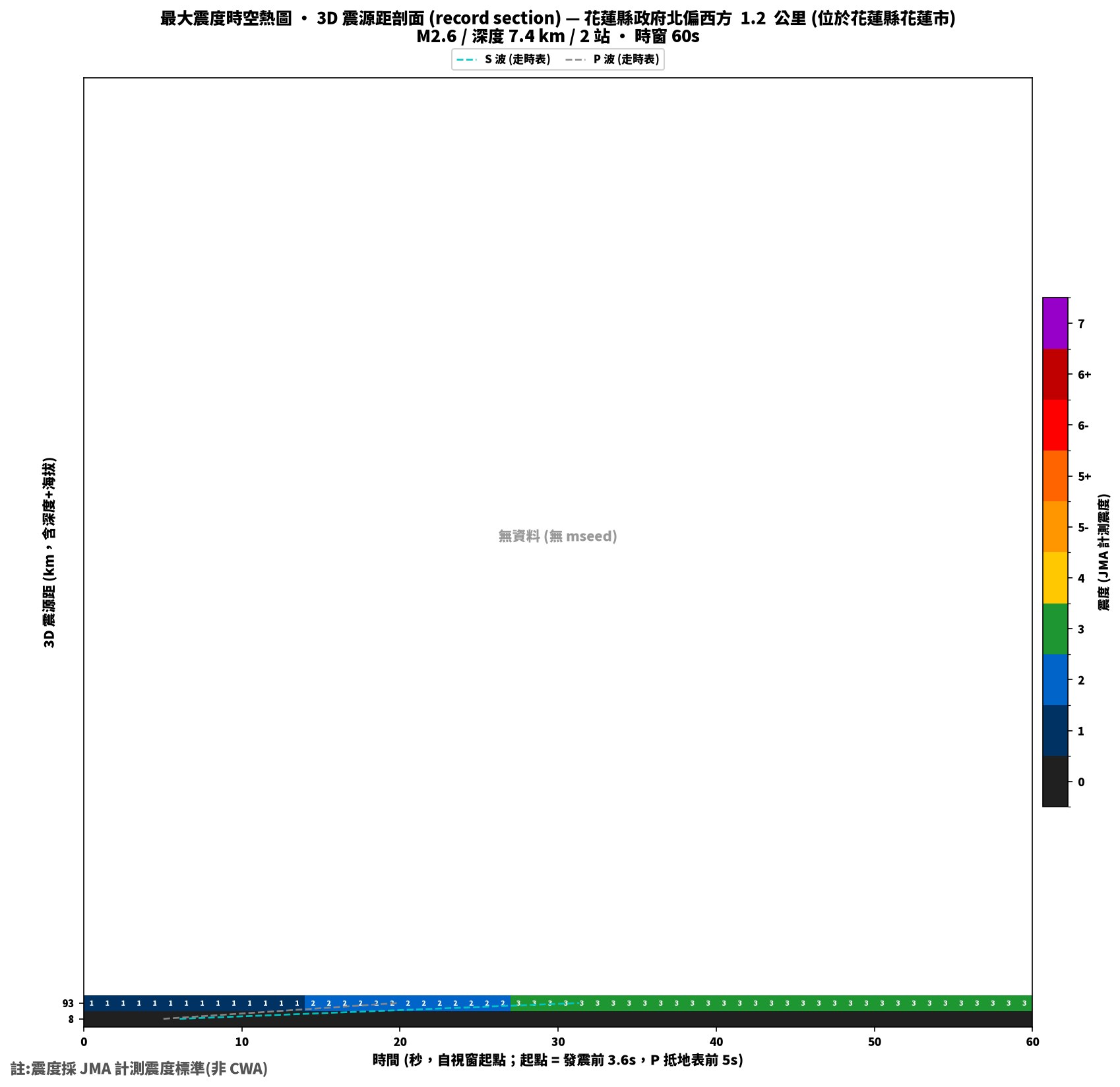 最大震度時空熱圖 • 震央距剖面（GDMS）