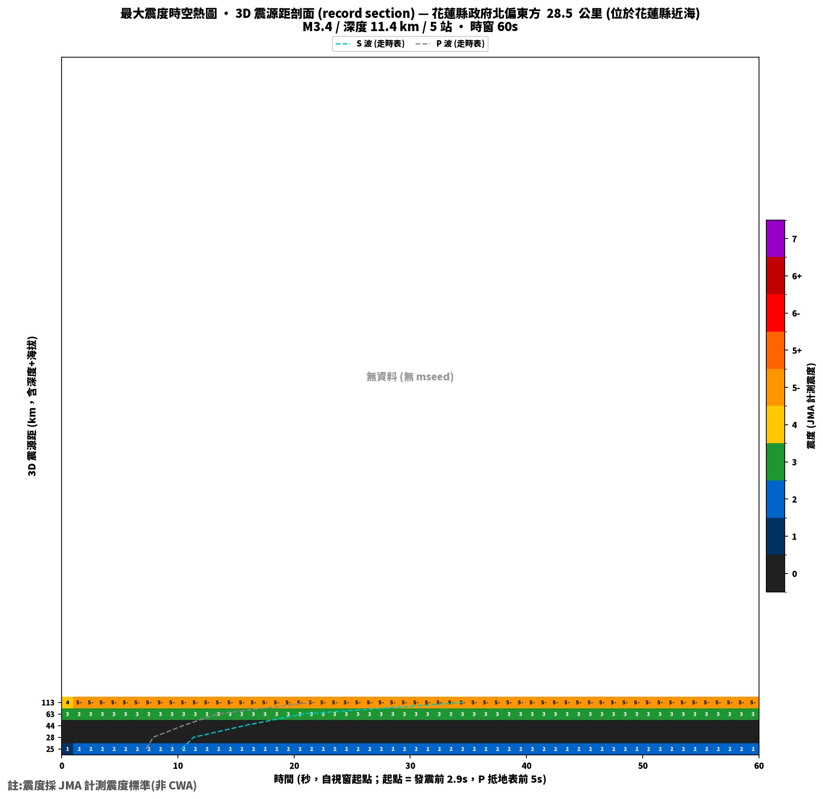 最大震度時空熱圖 • 震央距剖面(GDMS)