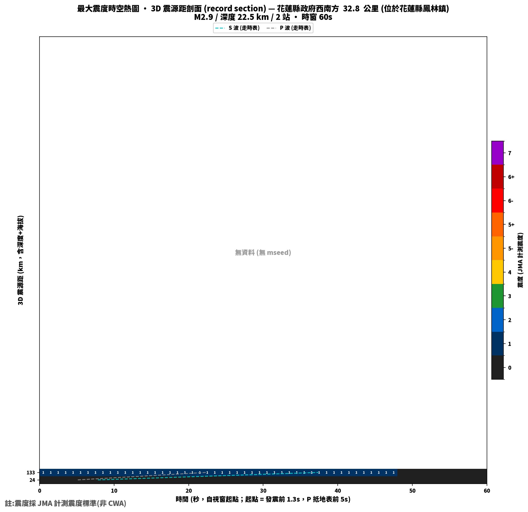 最大震度時空熱圖 • 震央距剖面（GDMS）