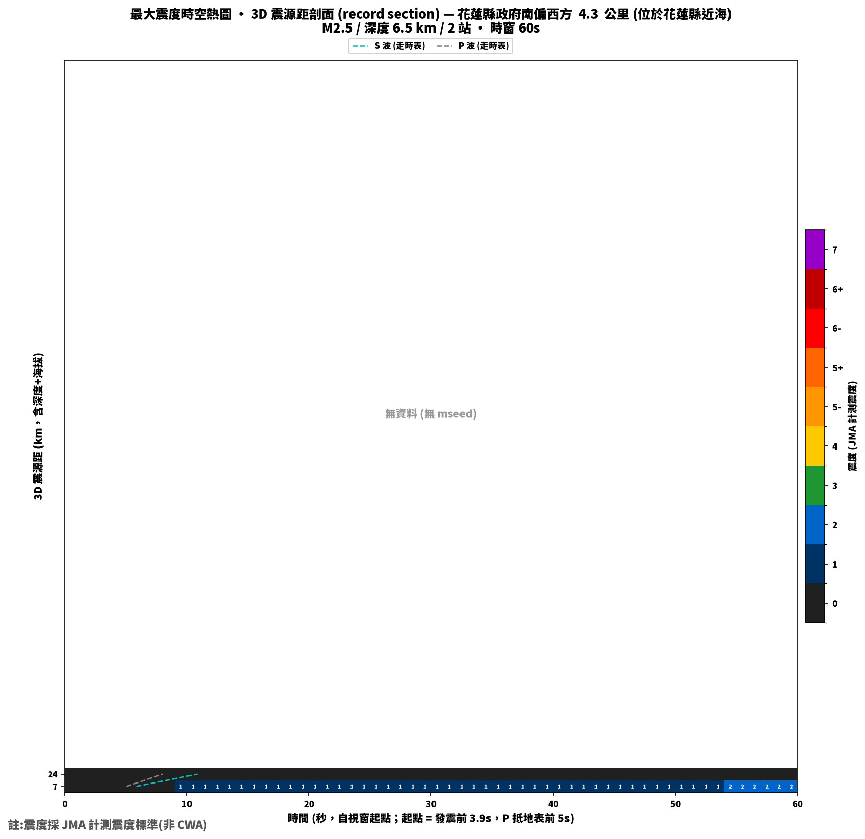 最大震度時空熱圖 • 震央距剖面（GDMS）