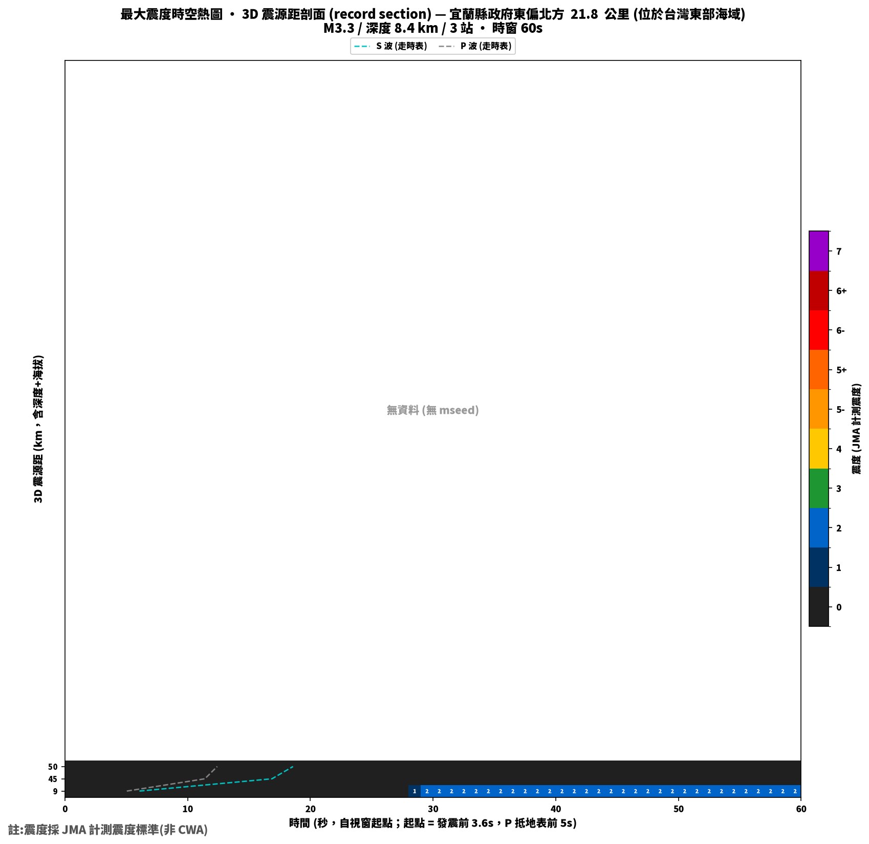 最大震度時空熱圖 • 震央距剖面（GDMS）