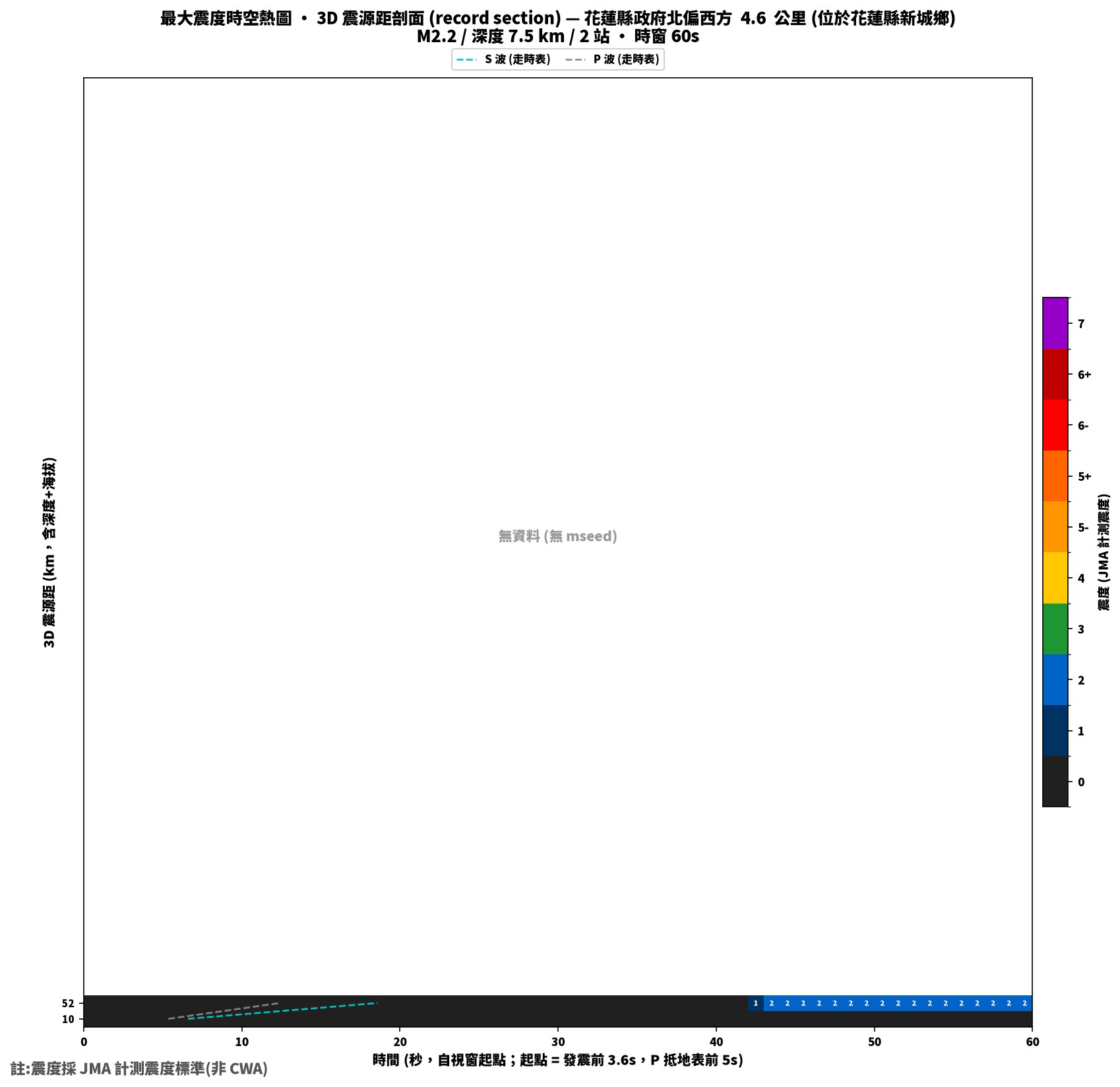 最大震度時空熱圖 • 震央距剖面（GDMS）