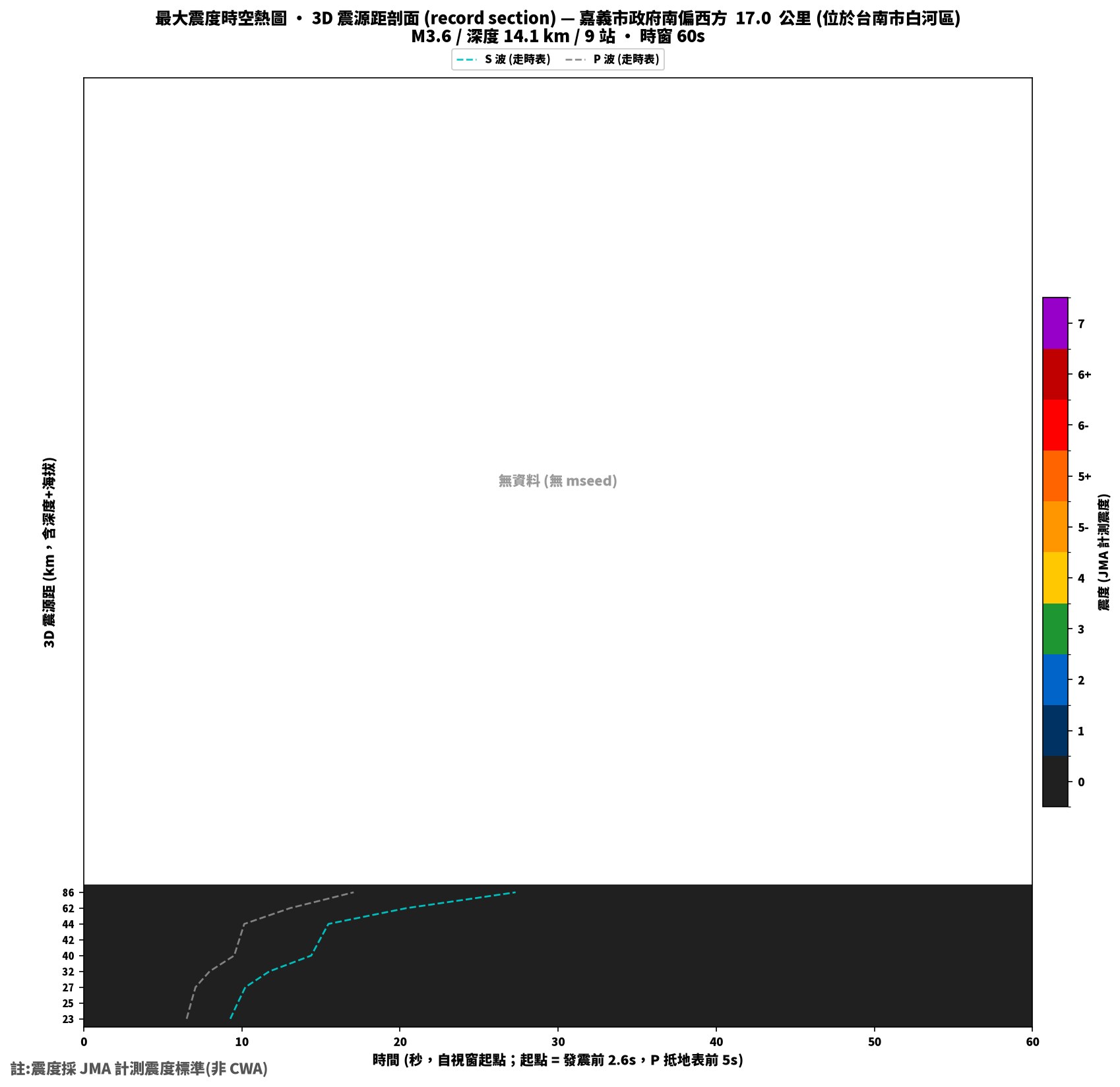 最大震度時空熱圖 • 震央距剖面（GDMS）