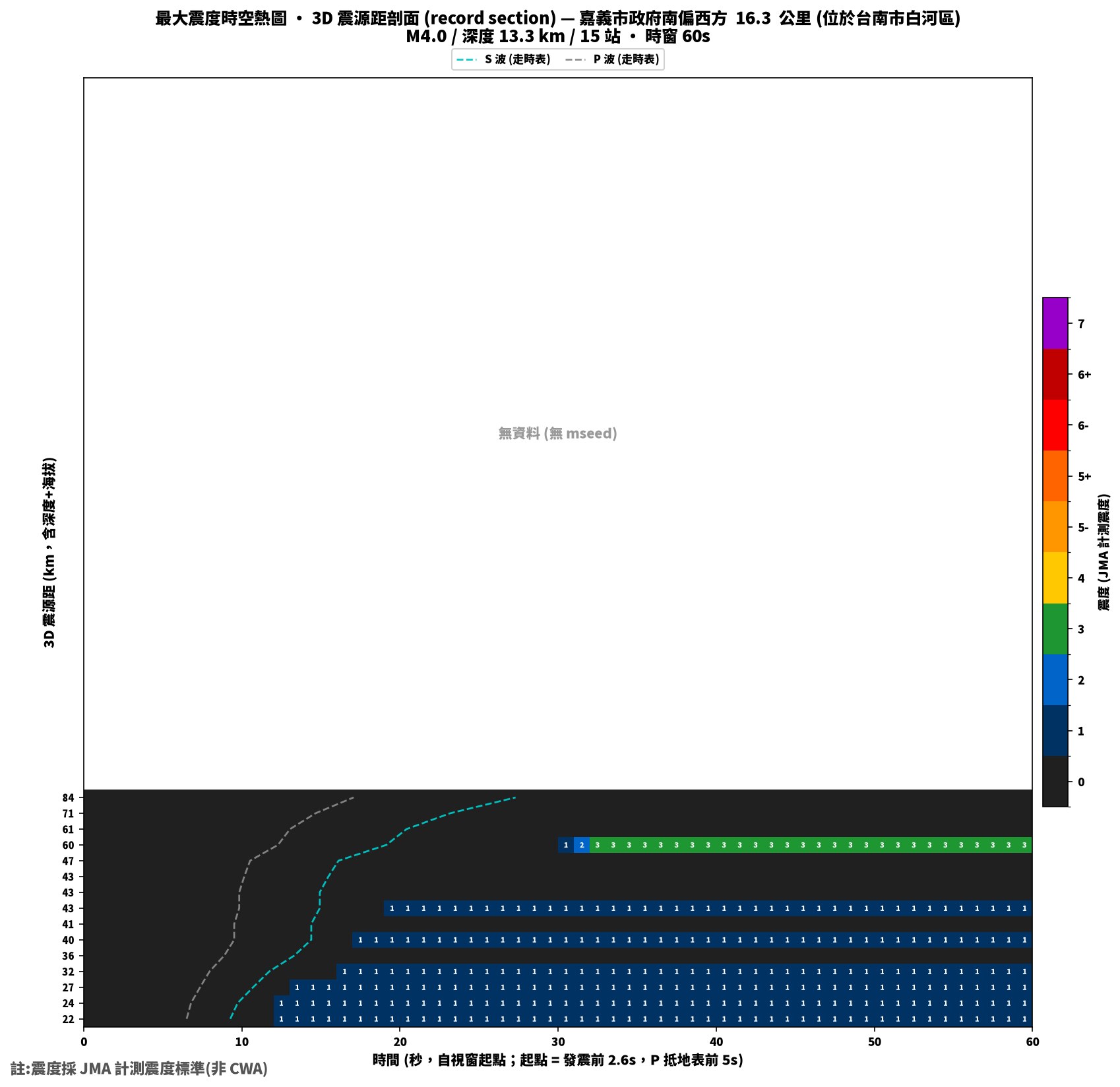最大震度時空熱圖 • 震央距剖面（GDMS）