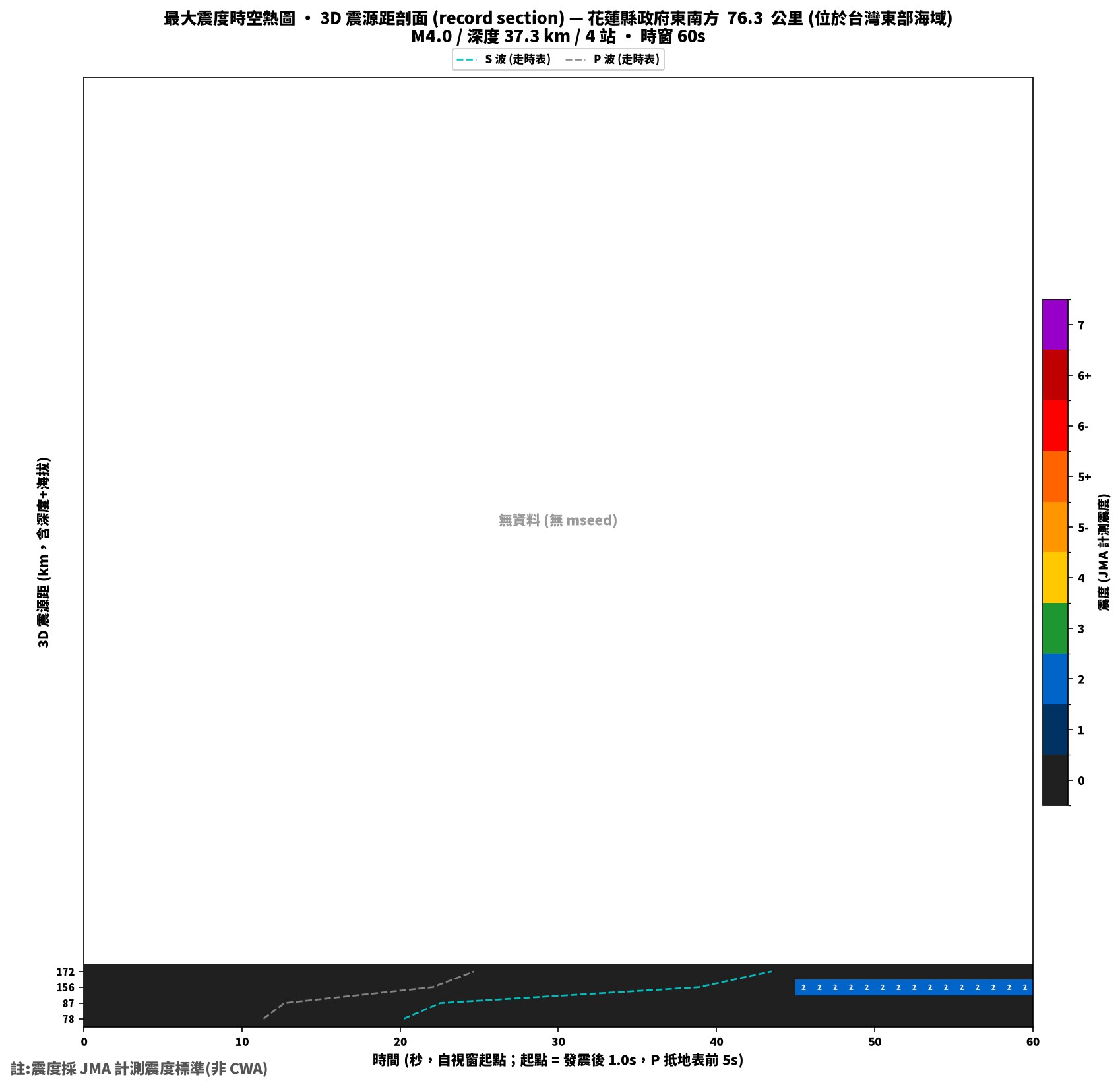 最大震度時空熱圖 • 震央距剖面（GDMS）