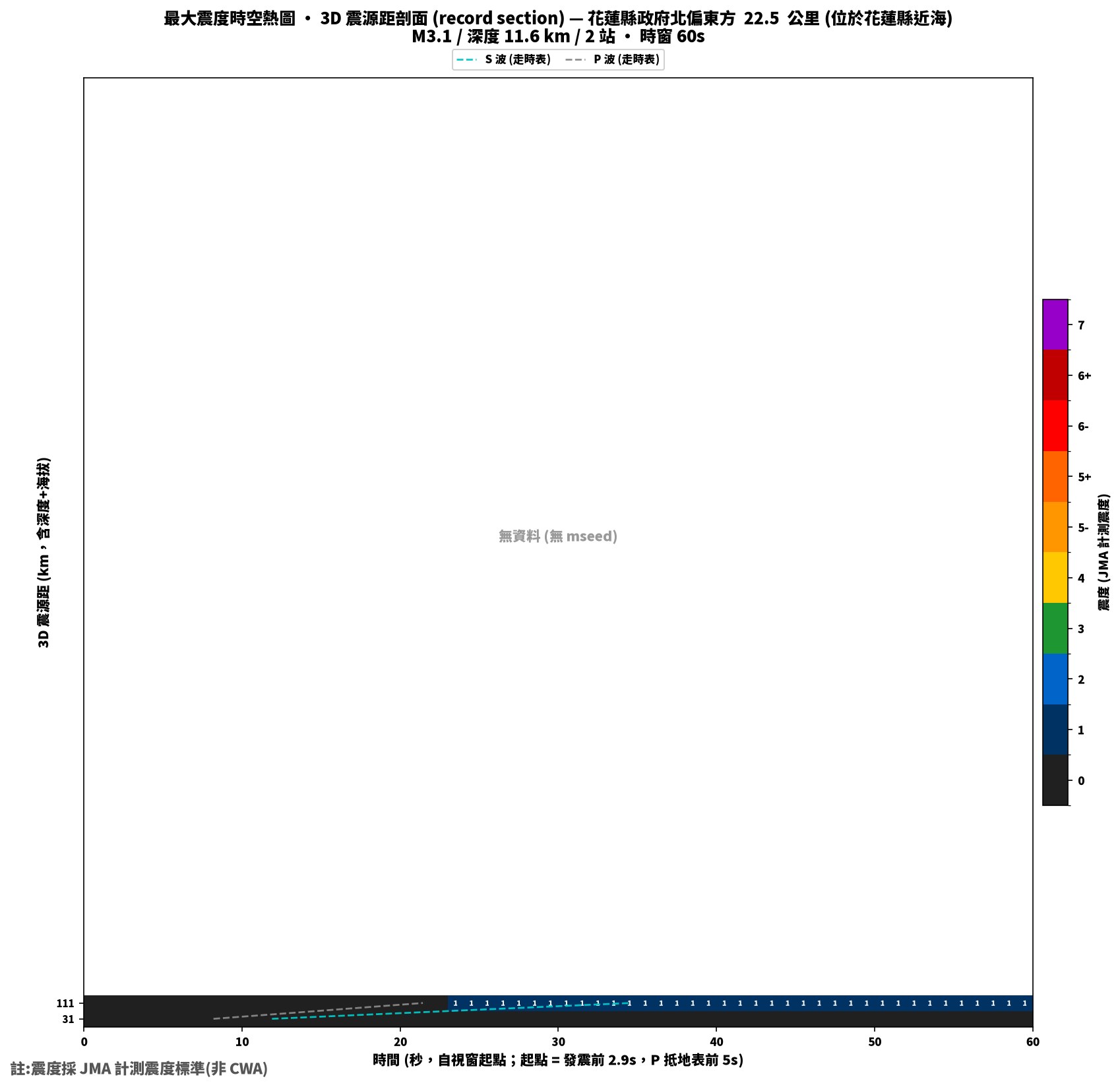 最大震度時空熱圖 • 震央距剖面（GDMS）
