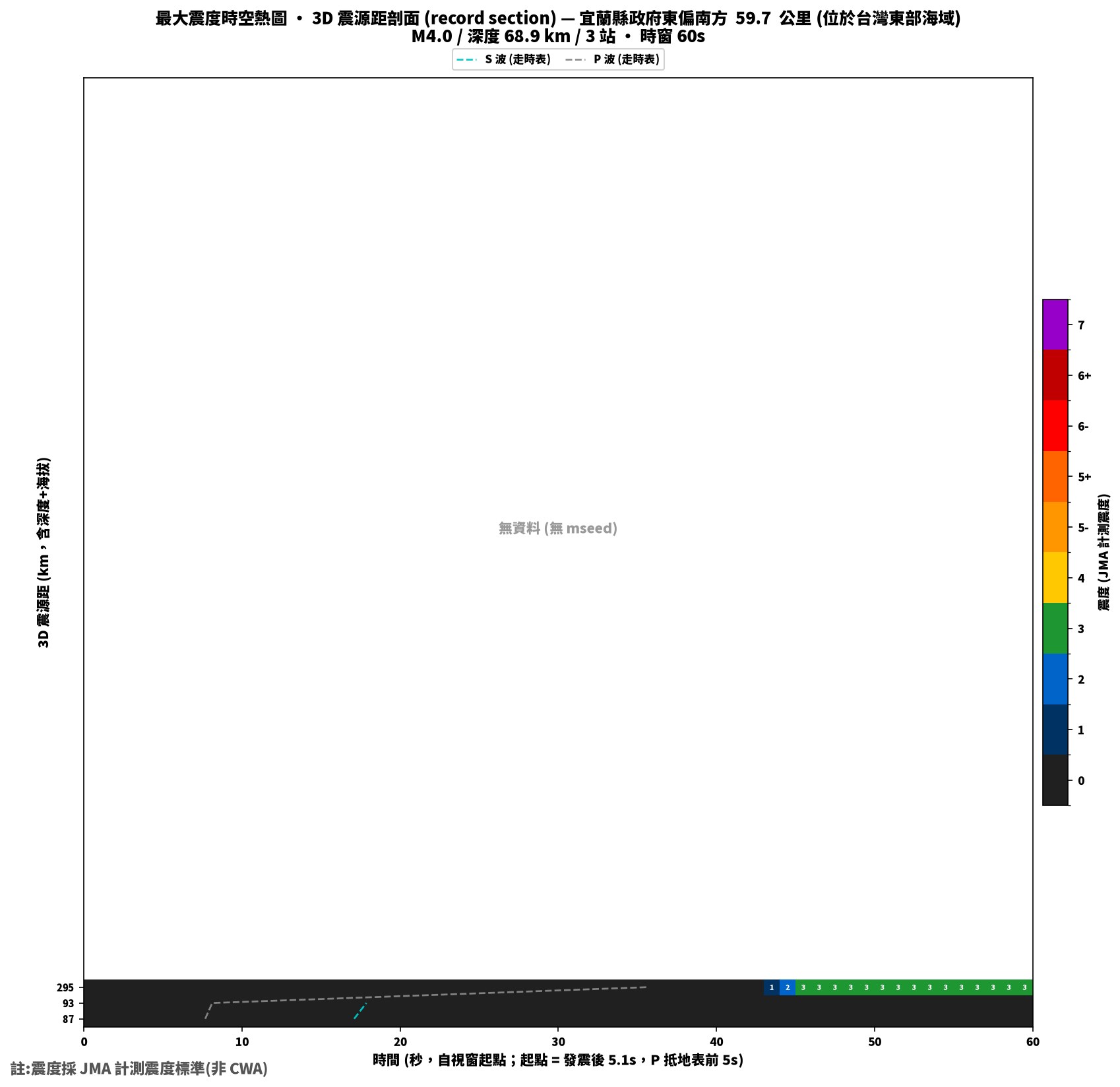最大震度時空熱圖 • 震央距剖面（GDMS）