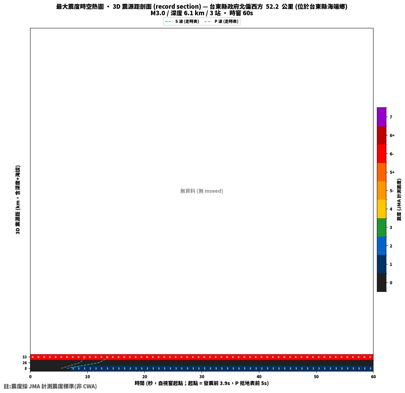 最大震度時空熱圖 • 震央距剖面（GDMS）