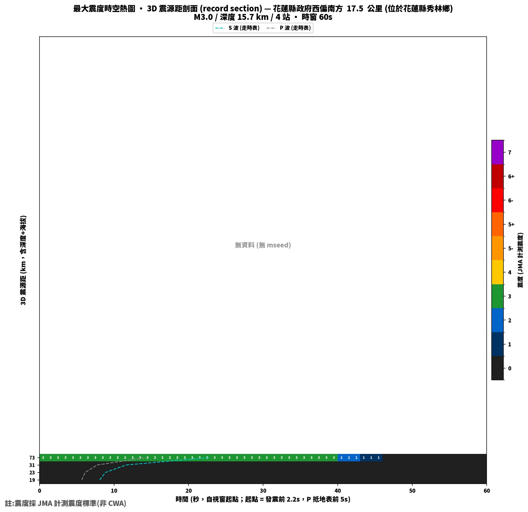 最大震度時空熱圖 • 震央距剖面（GDMS）