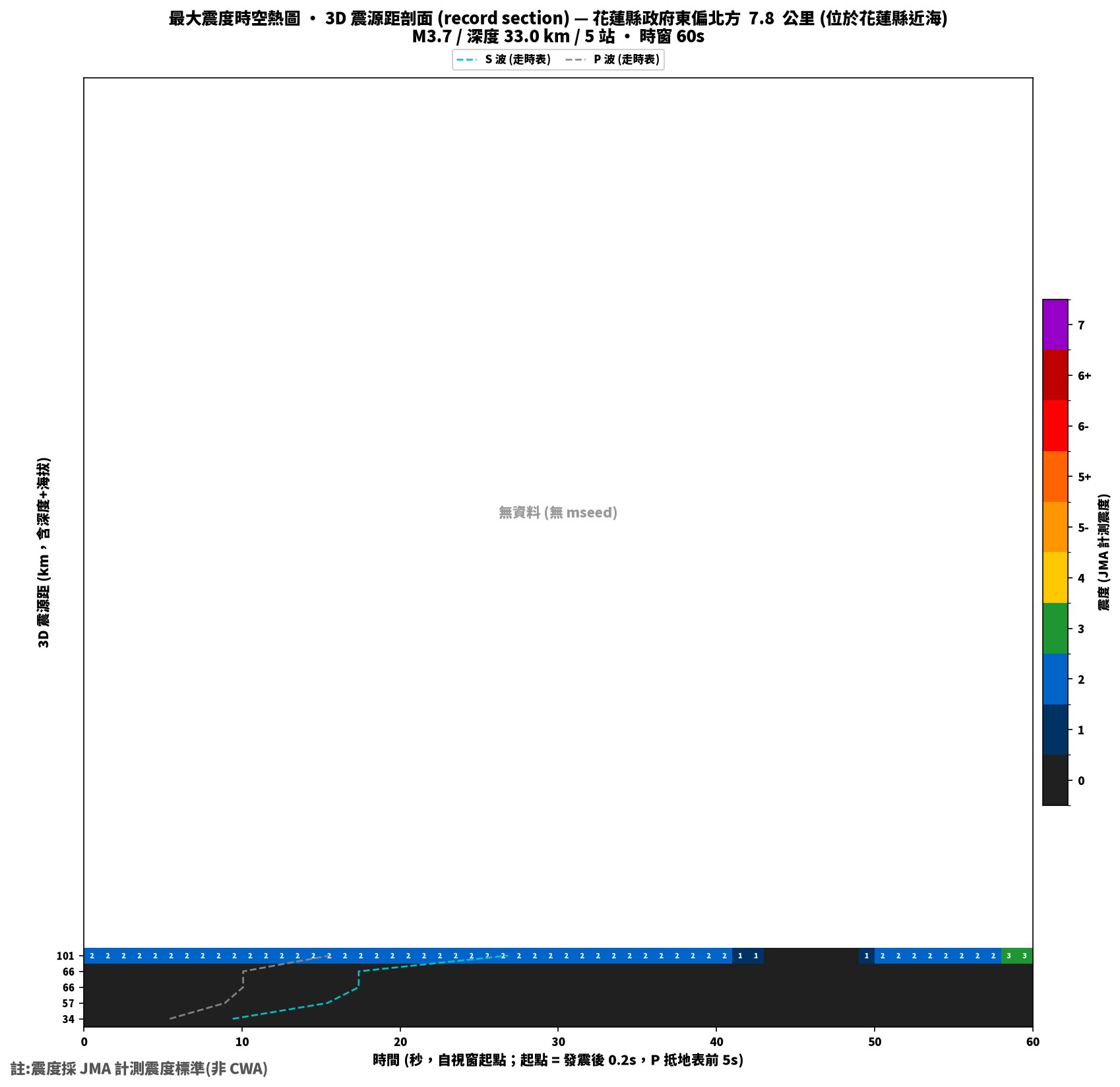 最大震度時空熱圖 • 震央距剖面（GDMS）