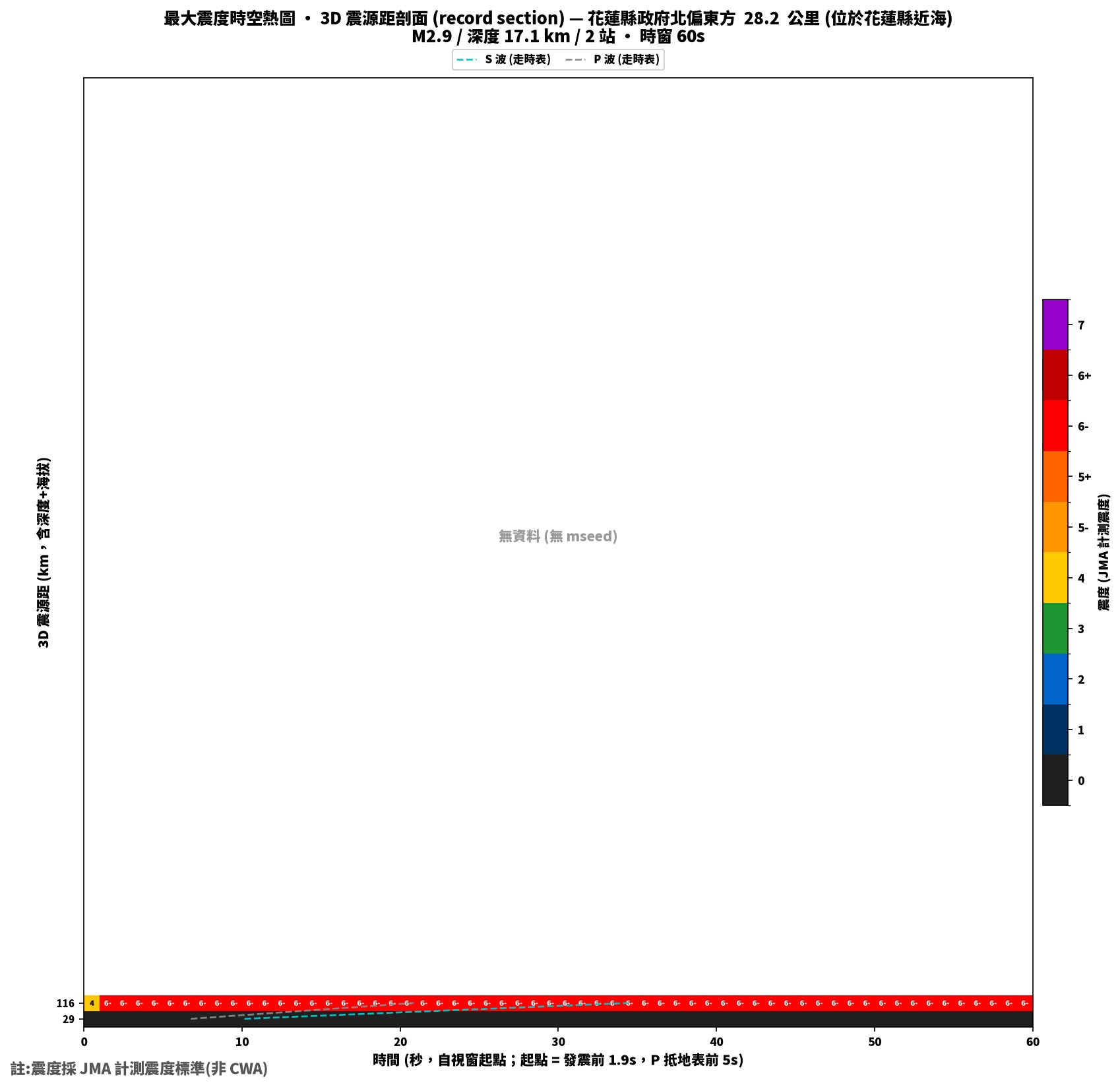 最大震度時空熱圖 • 震央距剖面（GDMS）