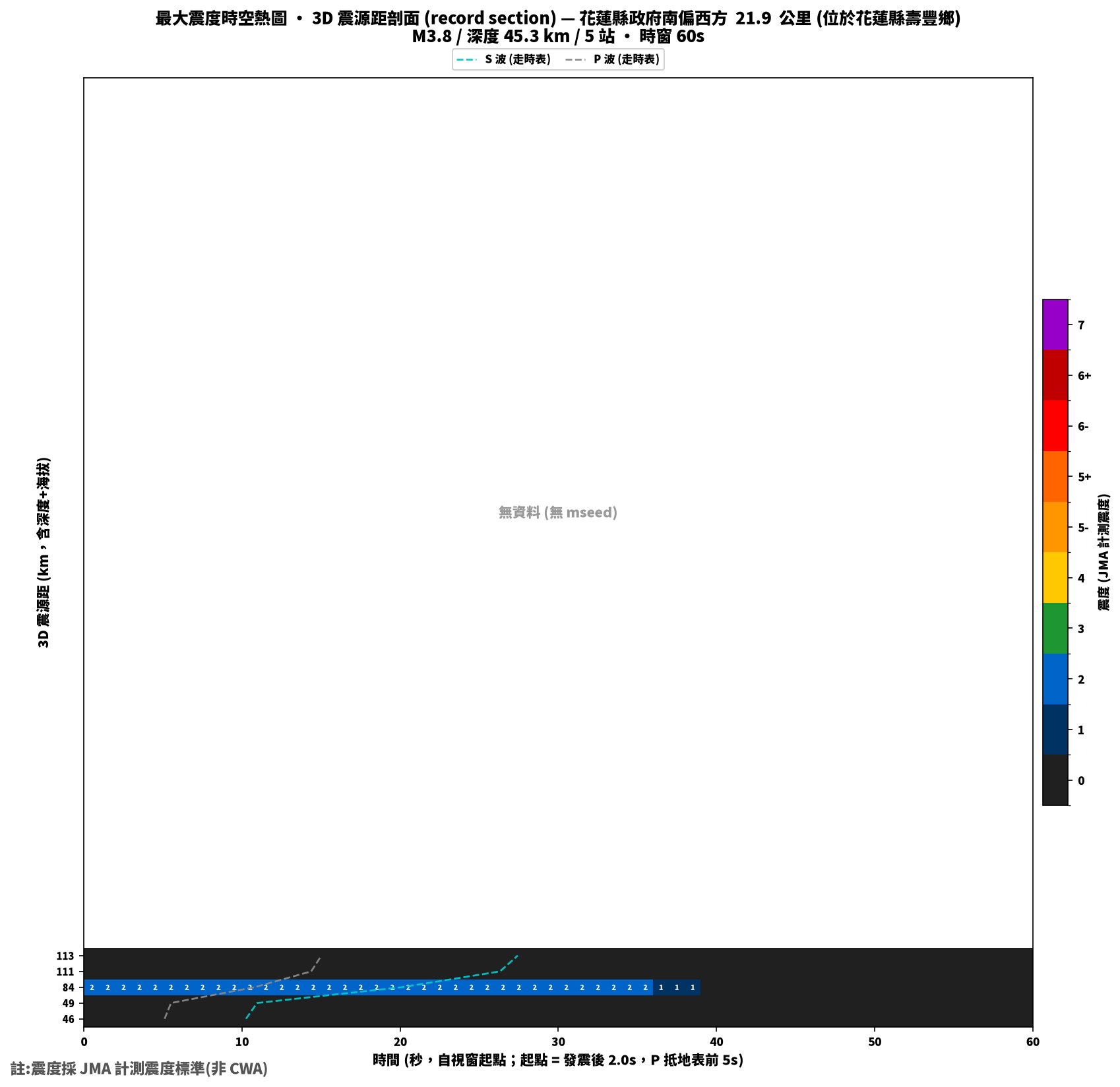 最大震度時空熱圖 • 震央距剖面（GDMS）