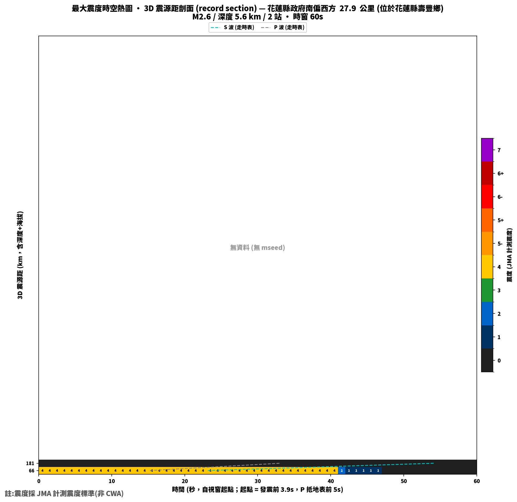 最大震度時空熱圖 • 震央距剖面（GDMS）