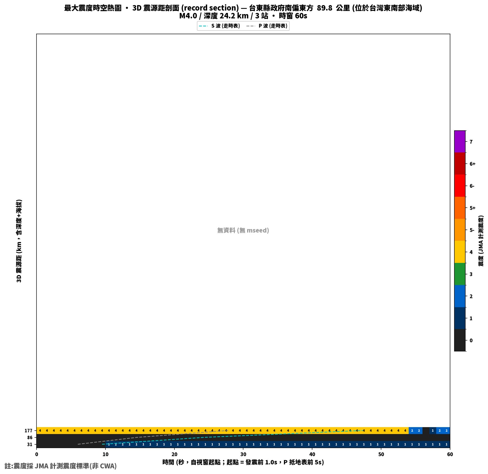 最大震度時空熱圖 • 震央距剖面（GDMS）