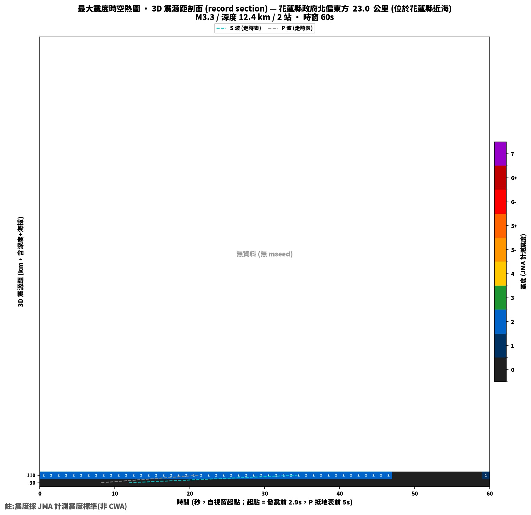 最大震度時空熱圖 • 震央距剖面（GDMS）
