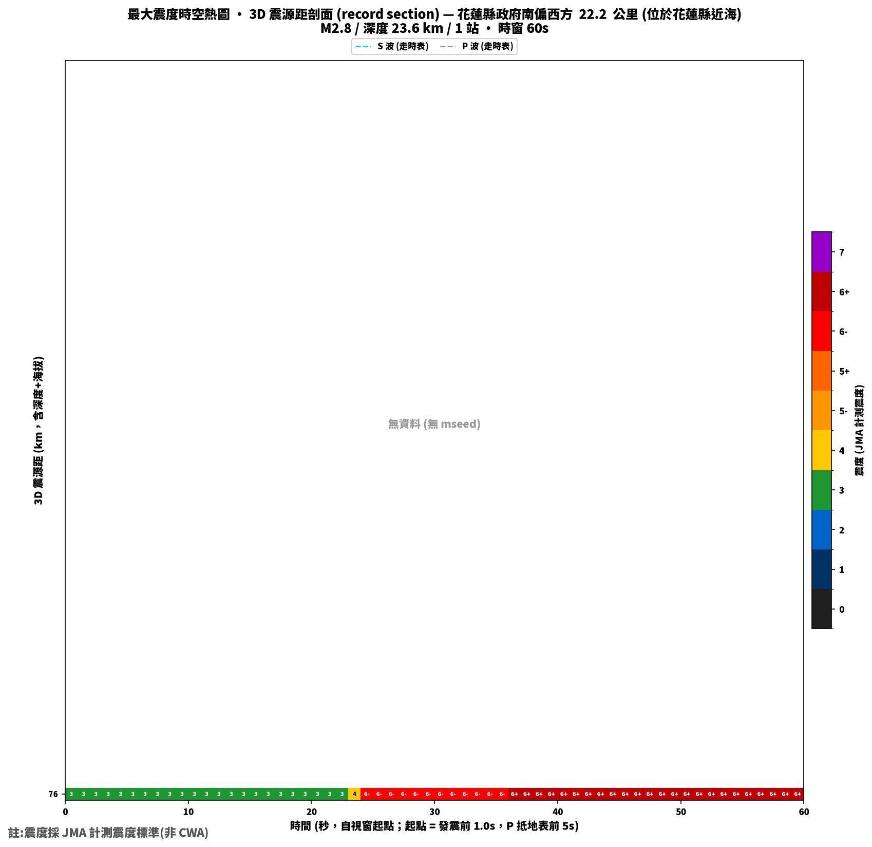 最大震度時空熱圖 • 震央距剖面（GDMS）