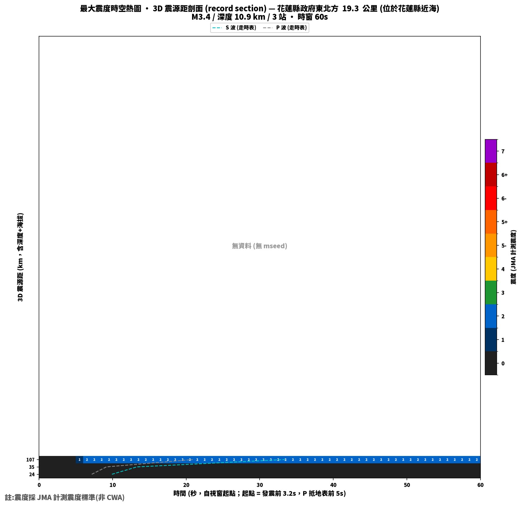 最大震度時空熱圖 • 震央距剖面（GDMS）