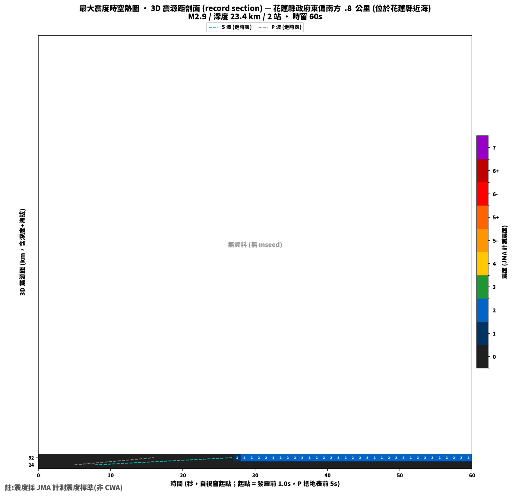 最大震度時空熱圖 • 震央距剖面（GDMS）