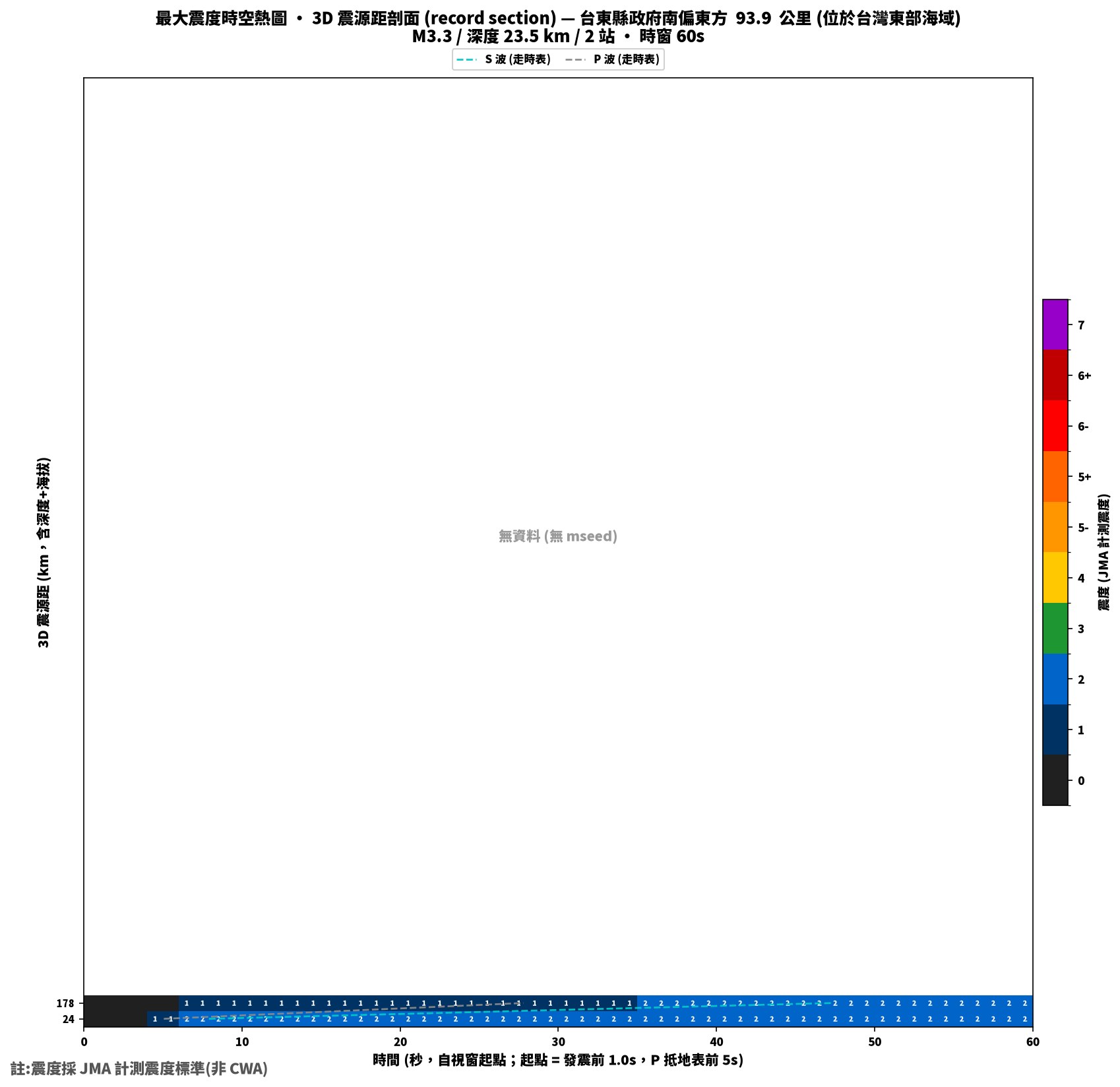 最大震度時空熱圖 • 震央距剖面（GDMS）