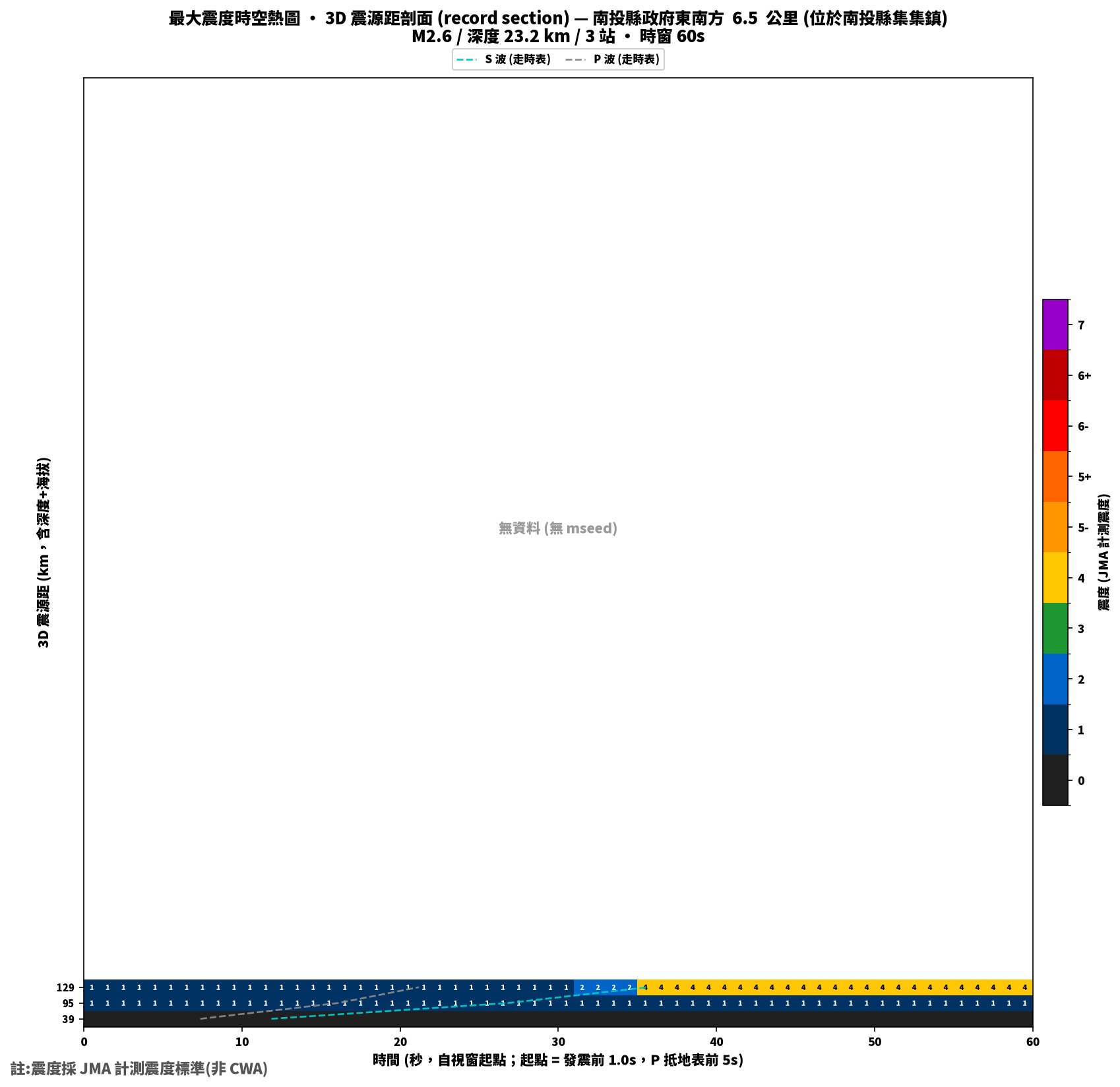 最大震度時空熱圖 • 震央距剖面（GDMS）