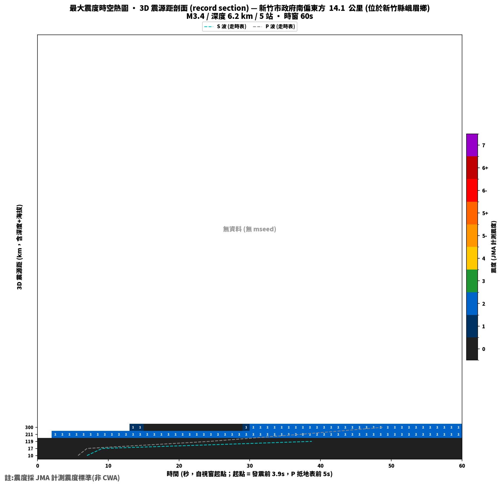 最大震度時空熱圖 • 震央距剖面（GDMS）