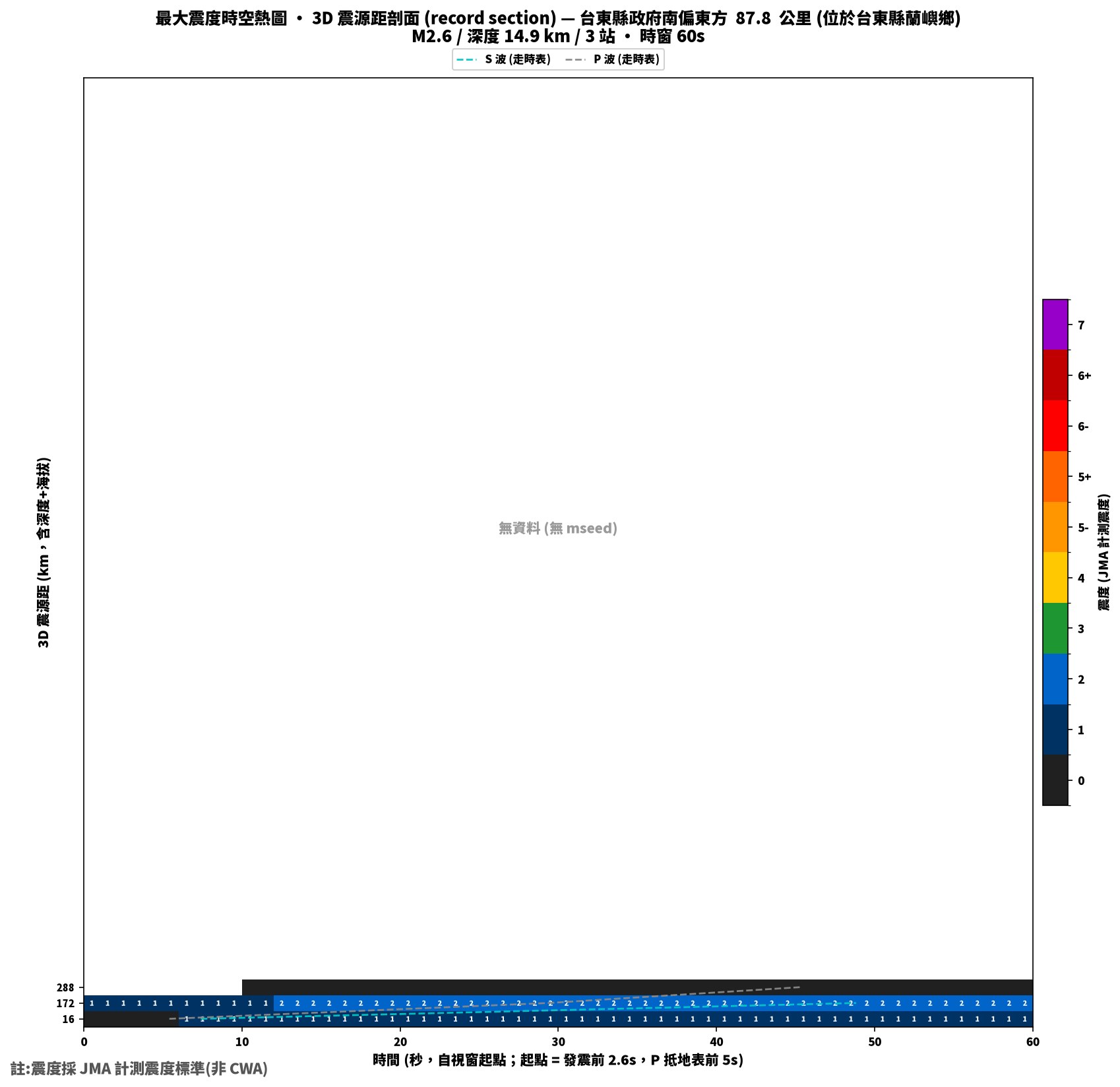 最大震度時空熱圖 • 震央距剖面（GDMS）