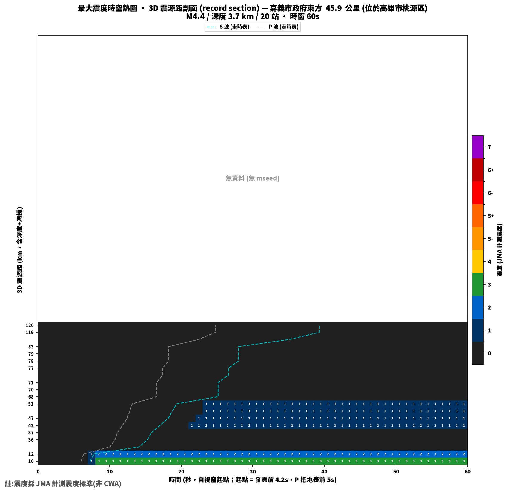 最大震度時空熱圖 • 震央距剖面（GDMS）