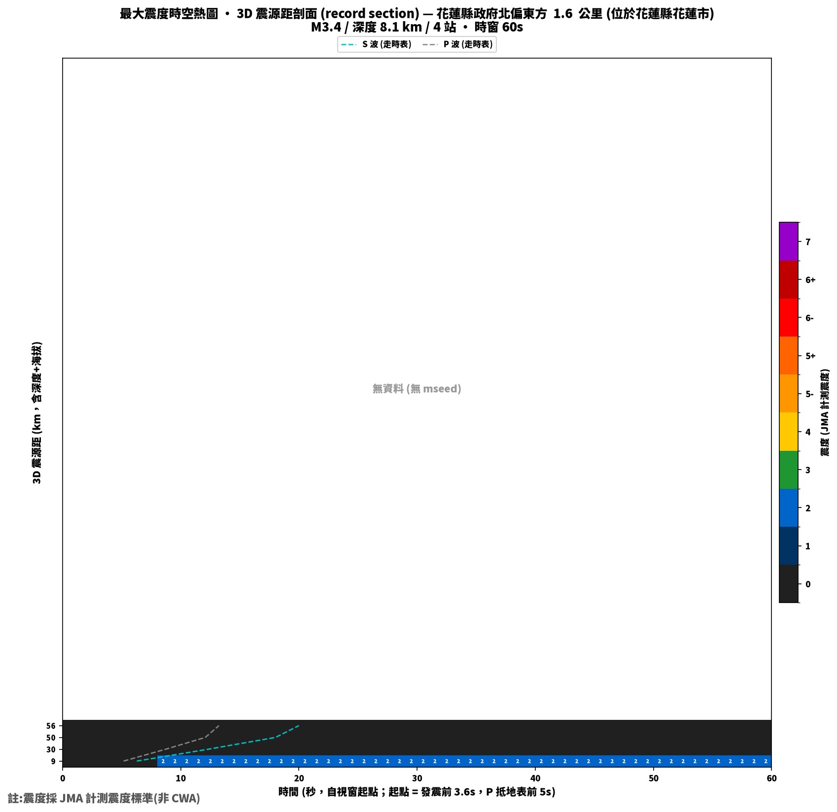 最大震度時空熱圖 • 震央距剖面（GDMS）
