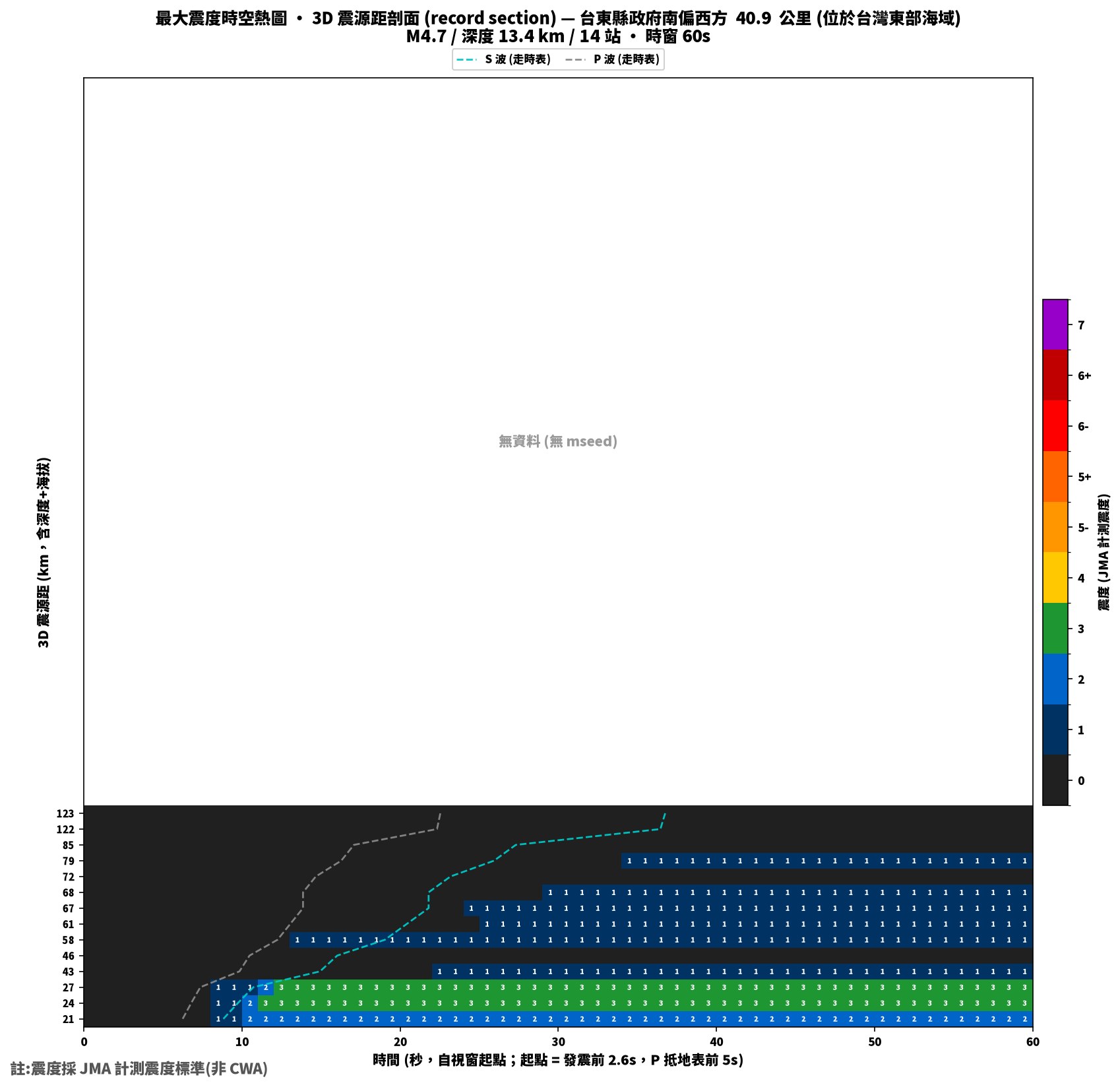 最大震度時空熱圖 • 震央距剖面（GDMS）