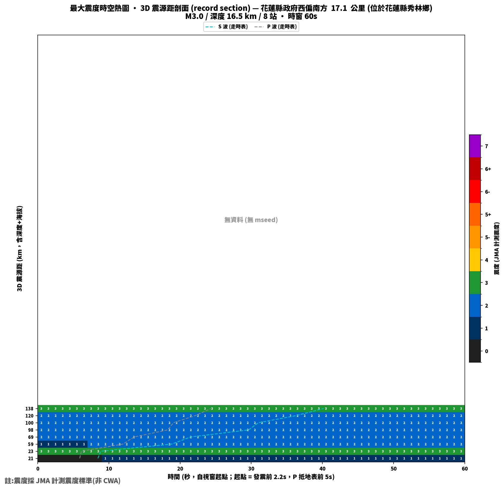最大震度時空熱圖 • 震央距剖面（GDMS）