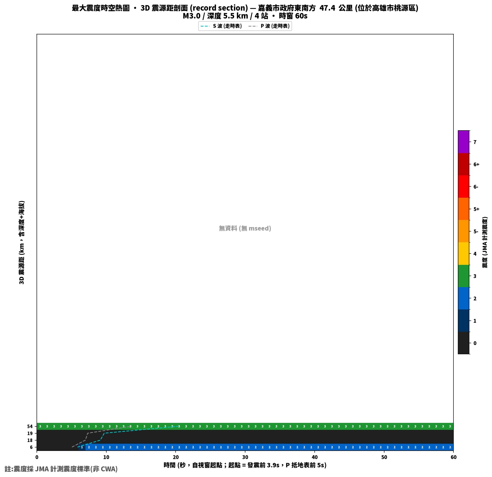 最大震度時空熱圖 • 震央距剖面（GDMS）