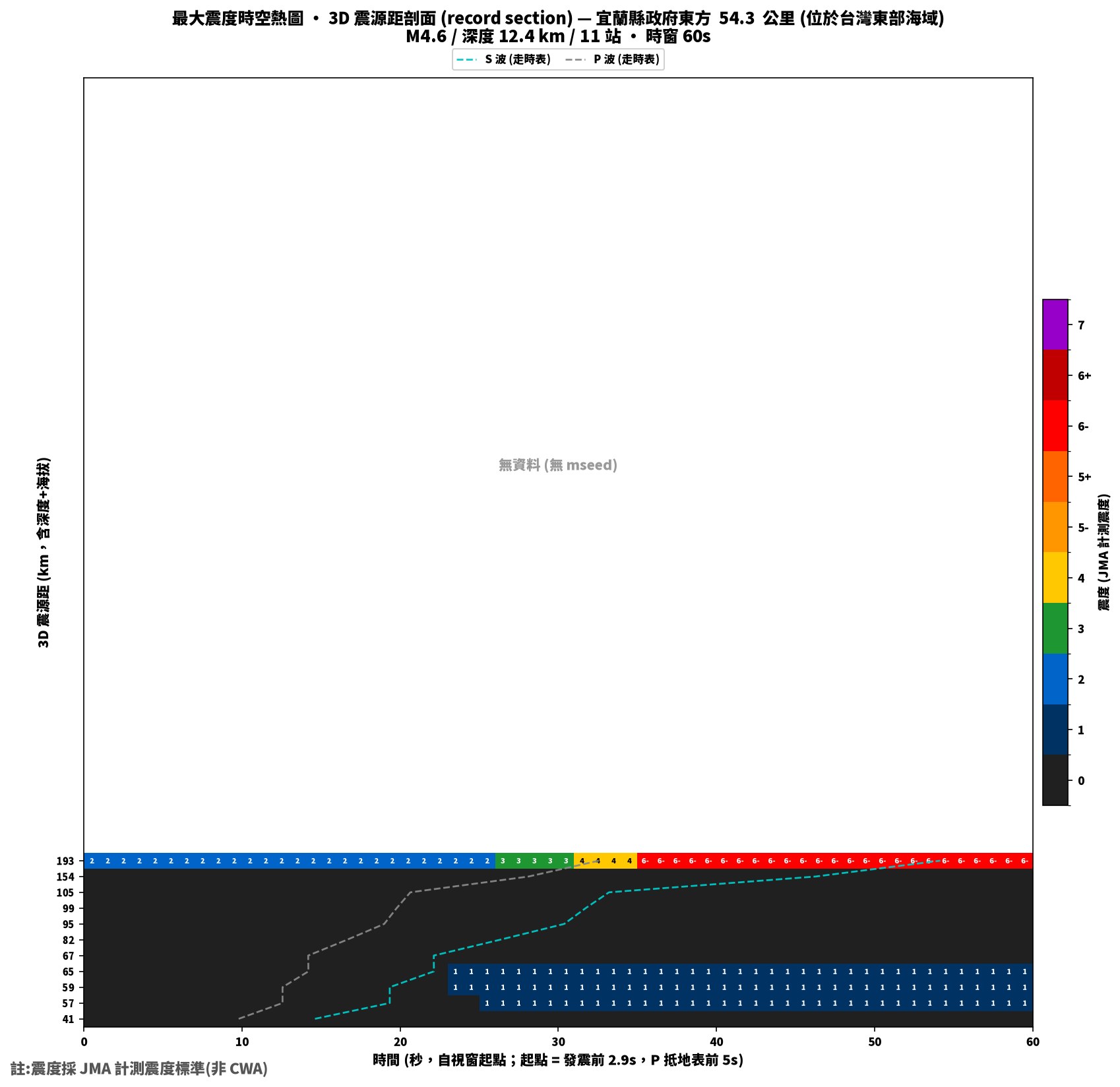 最大震度時空熱圖 • 震央距剖面（GDMS）