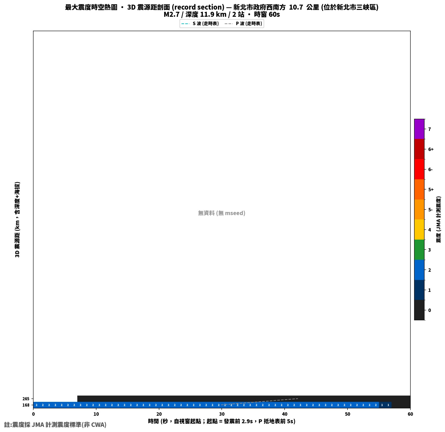 最大震度時空熱圖 • 震央距剖面（GDMS）