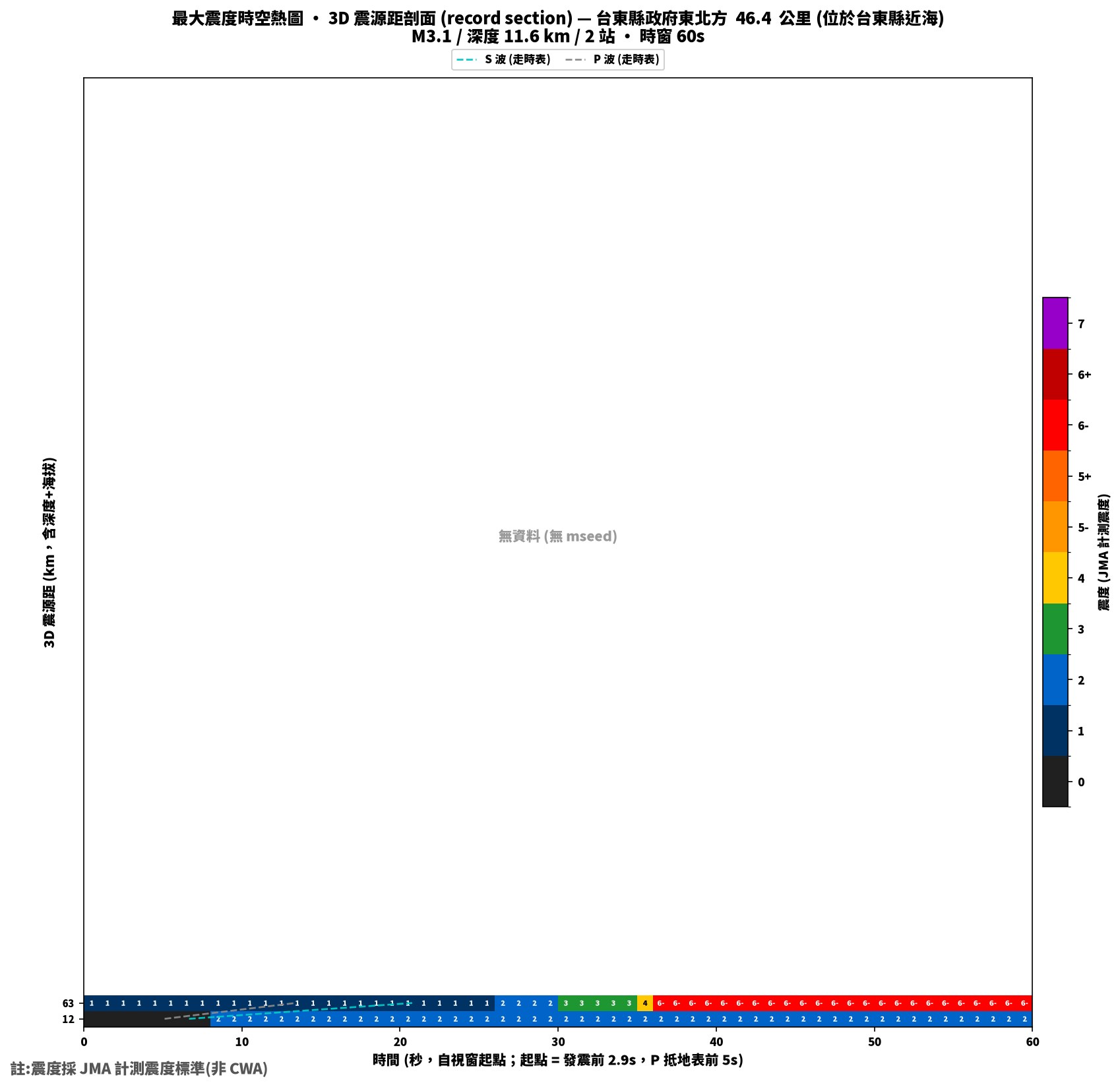 最大震度時空熱圖 • 震央距剖面（GDMS）