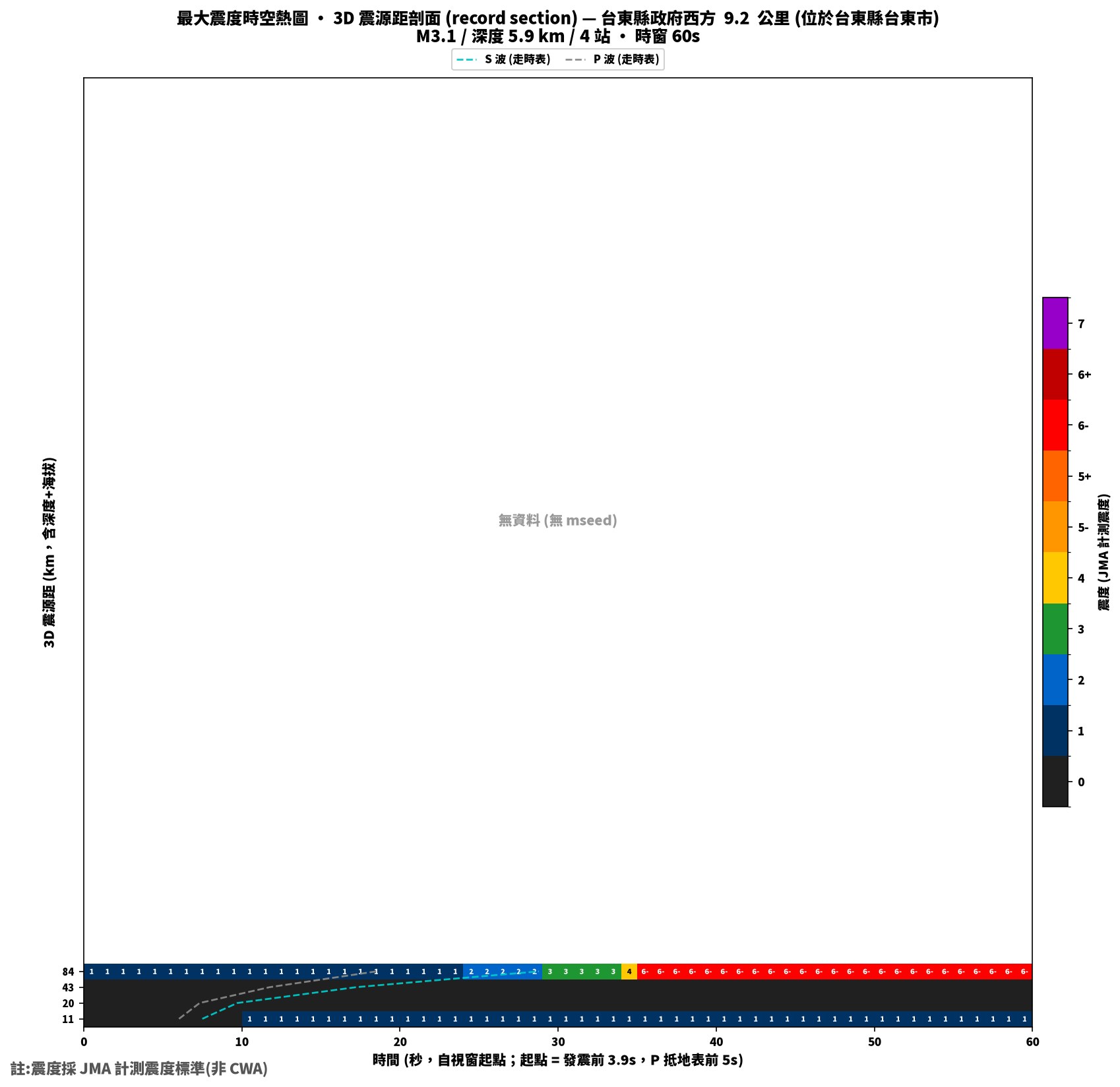 最大震度時空熱圖 • 震央距剖面（GDMS）