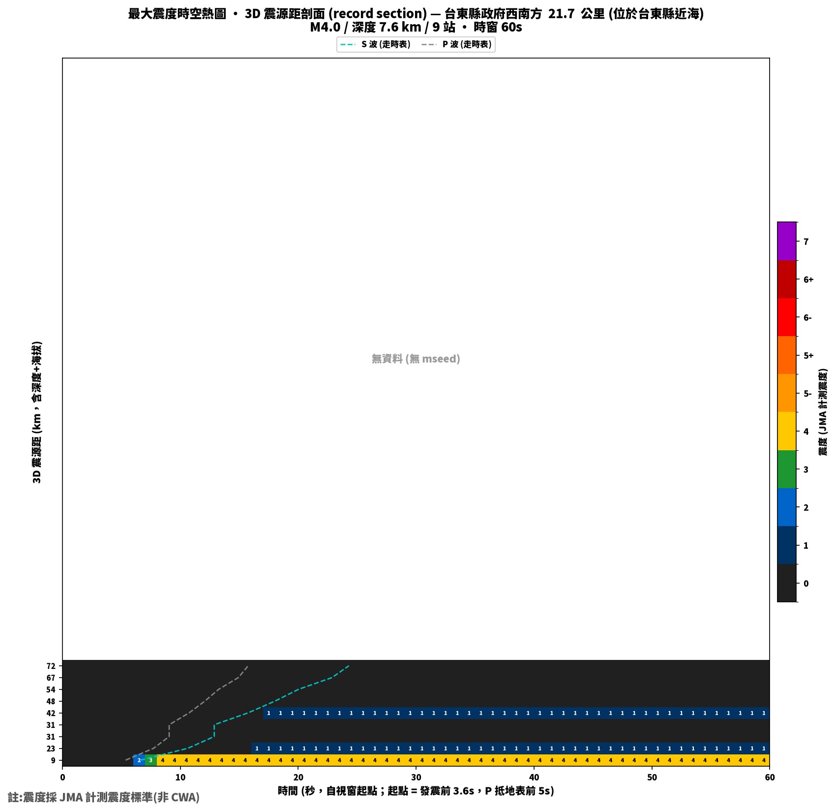 最大震度時空熱圖 • 震央距剖面(GDMS)