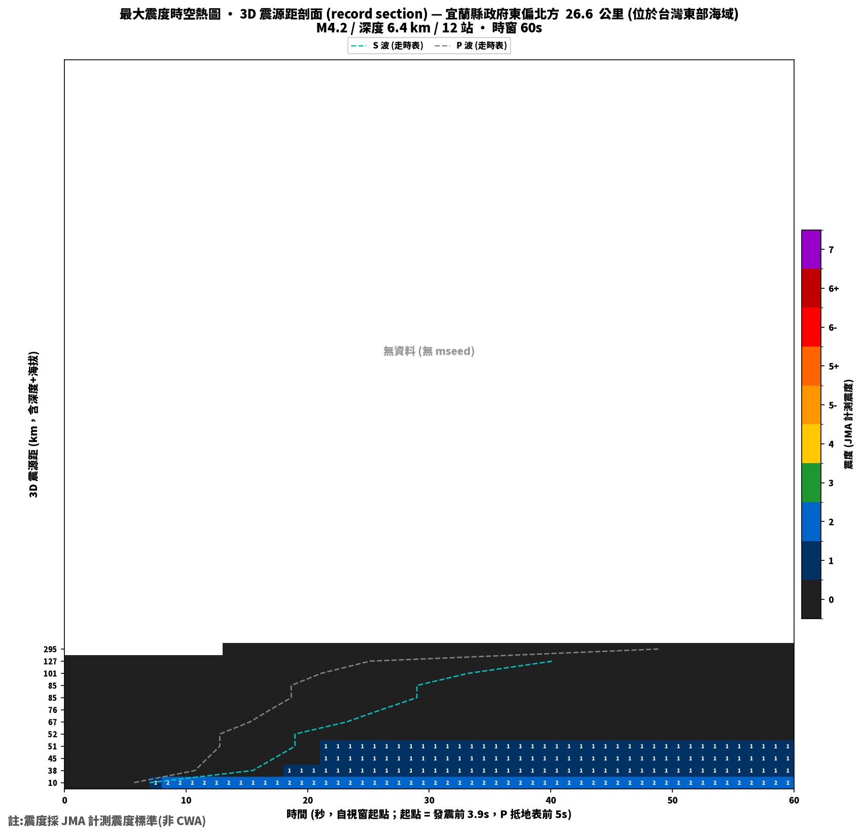 最大震度時空熱圖 • 震央距剖面（GDMS）