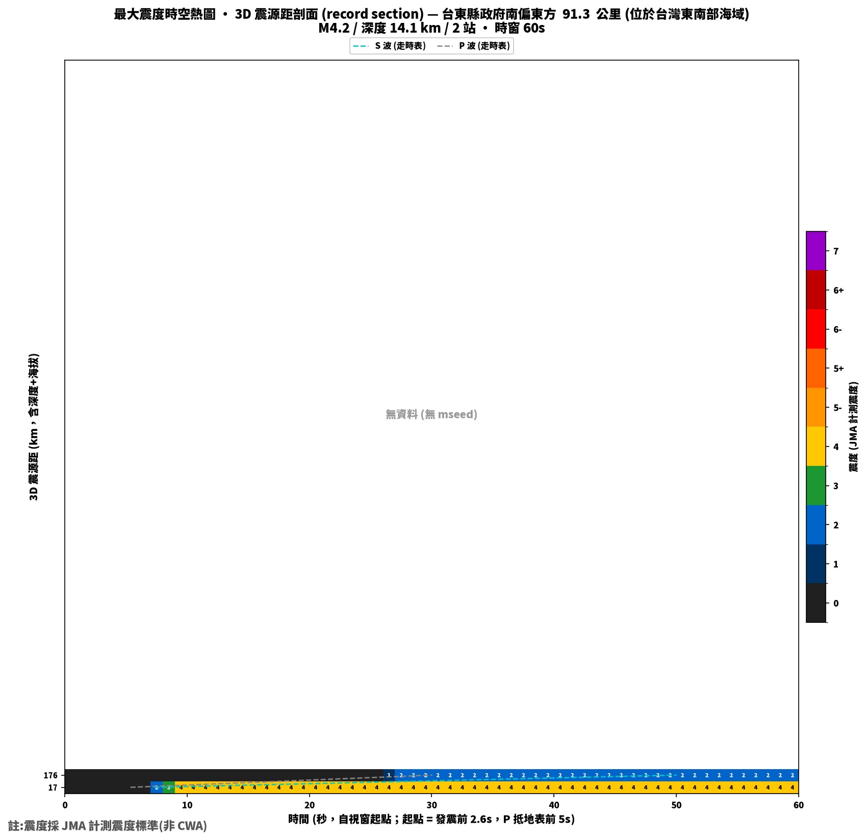 最大震度時空熱圖 • 震央距剖面（GDMS）