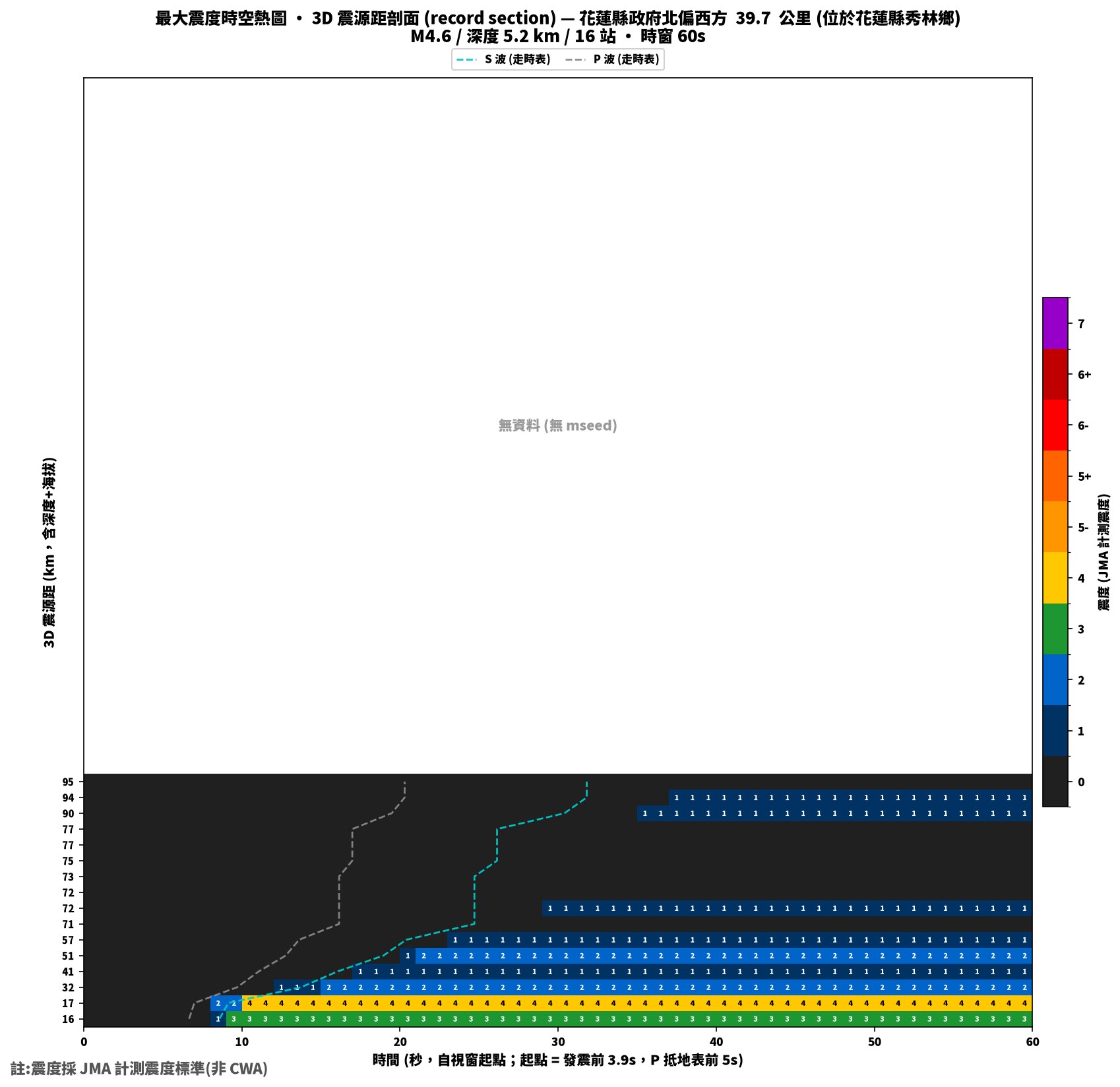最大震度時空熱圖 • 震央距剖面（GDMS）