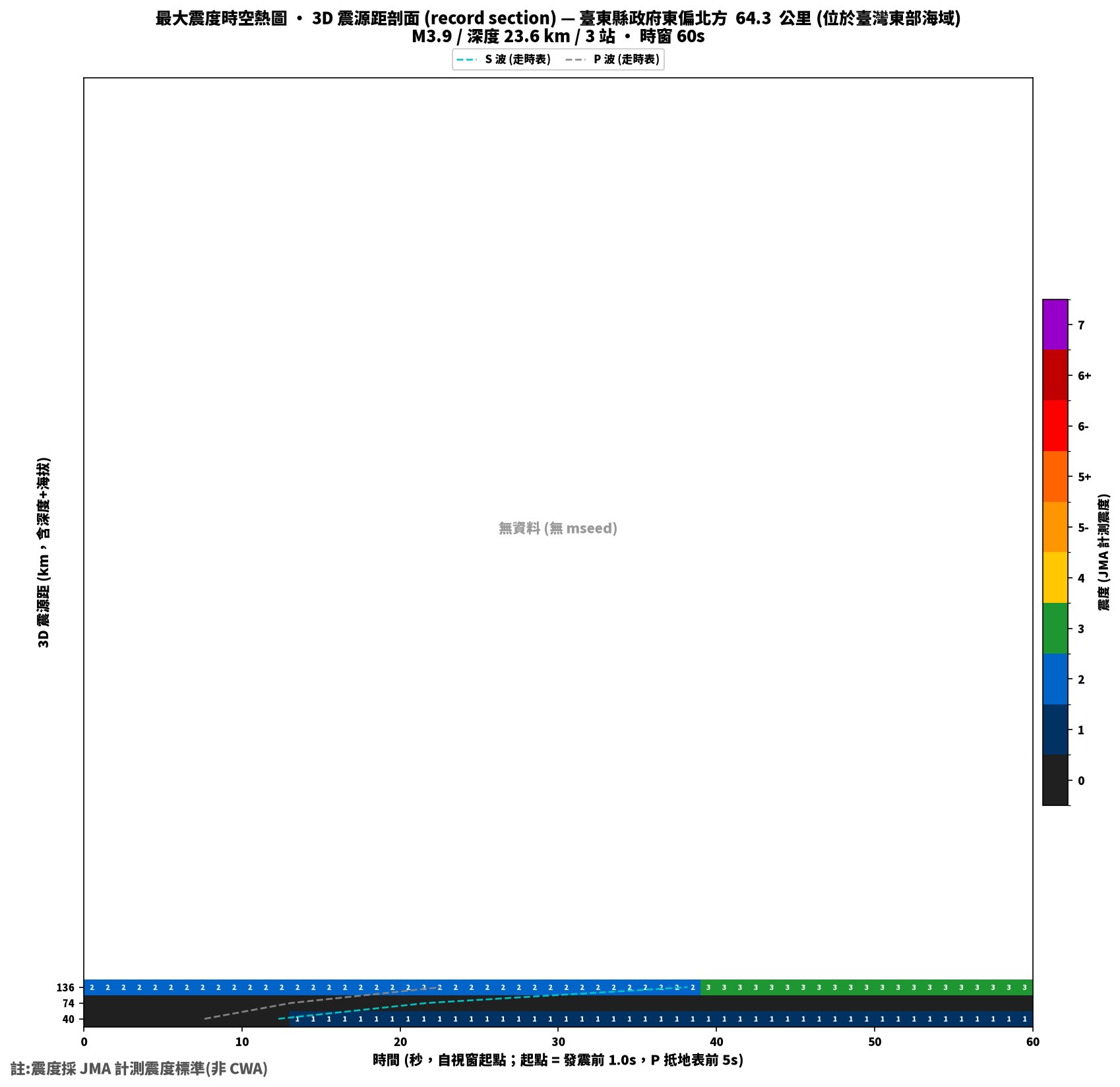 最大震度時空熱圖 • 震央距剖面（GDMS）