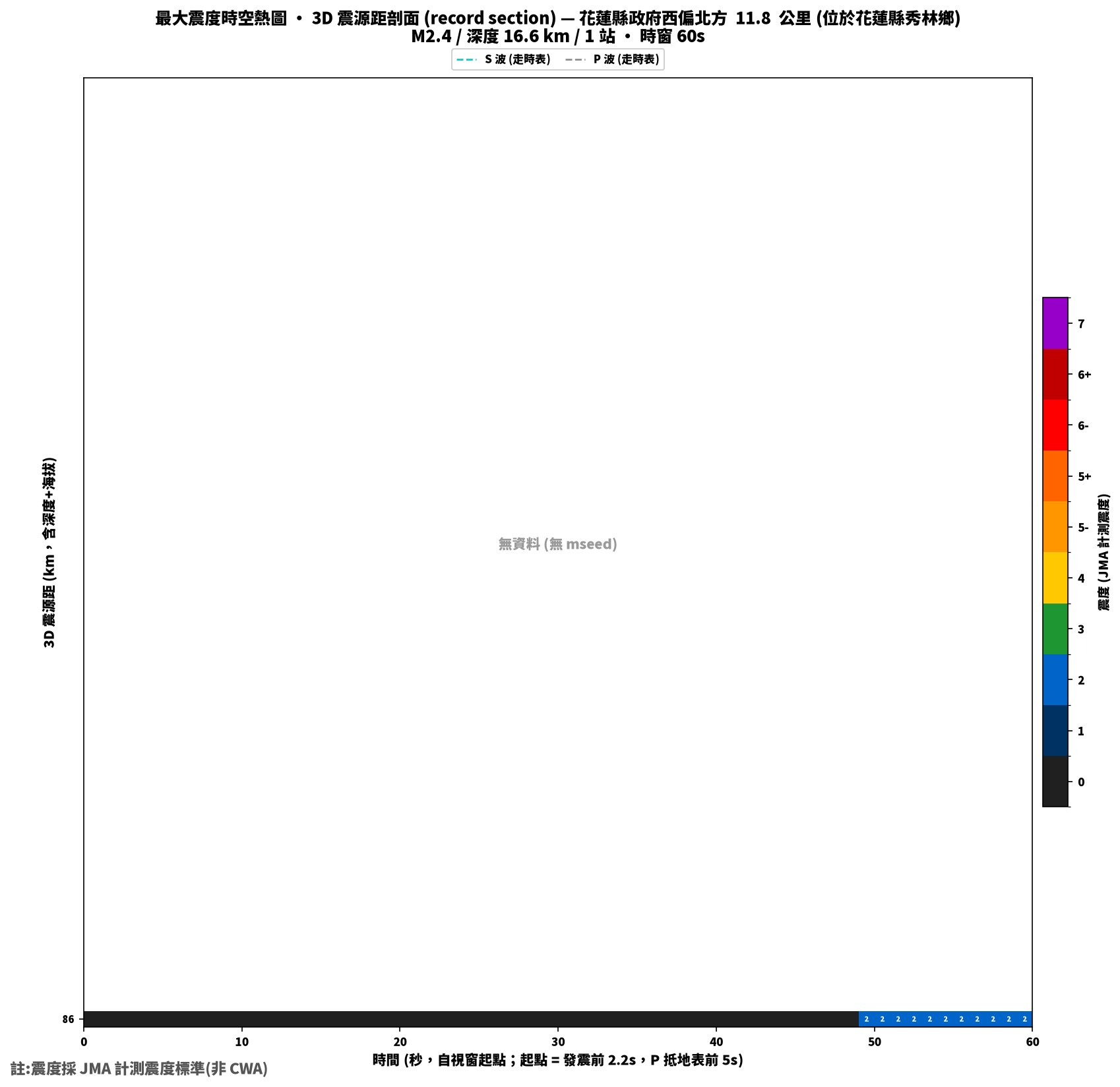 最大震度時空熱圖 • 震央距剖面（GDMS）