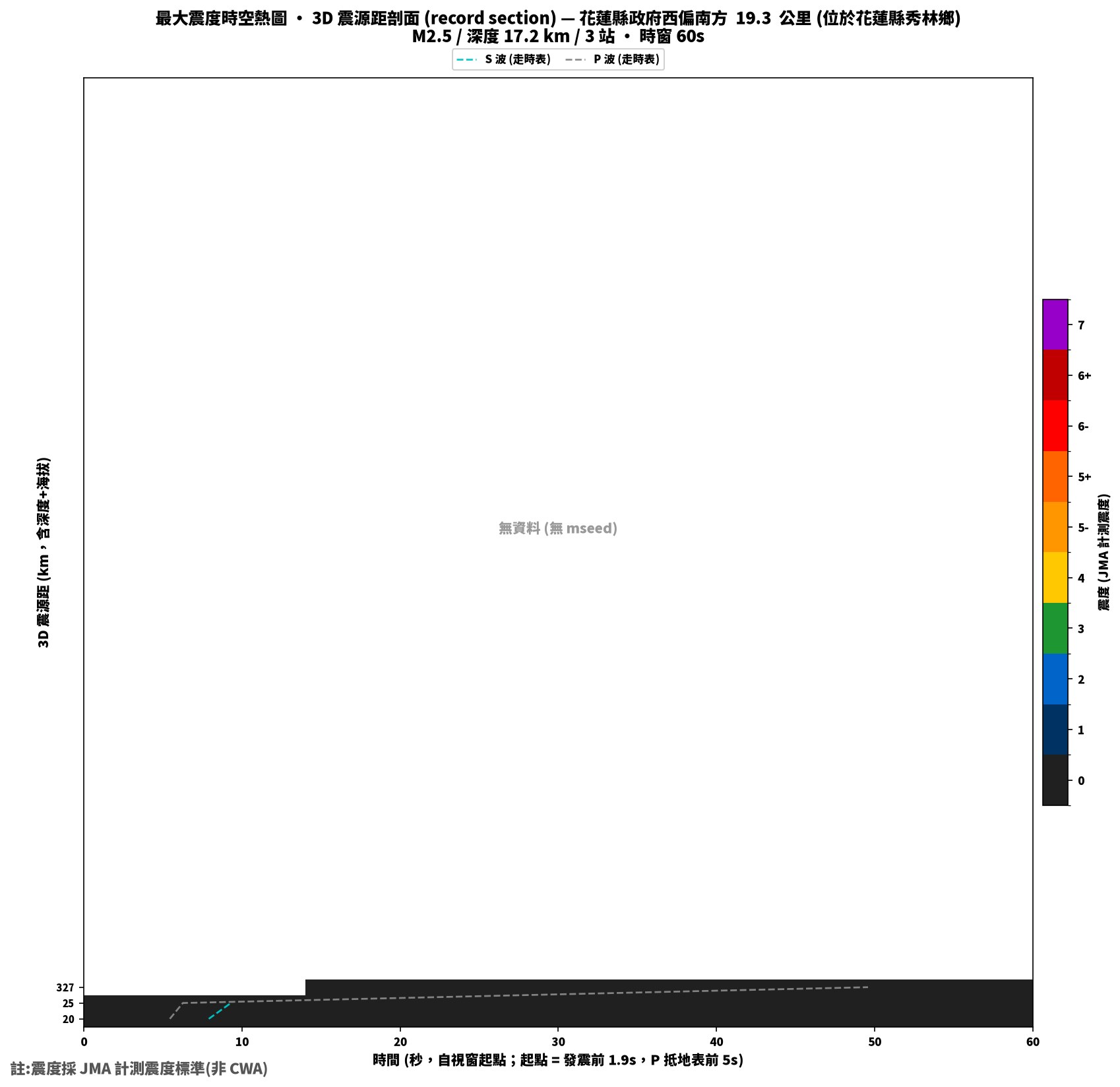 最大震度時空熱圖 • 震央距剖面（GDMS）