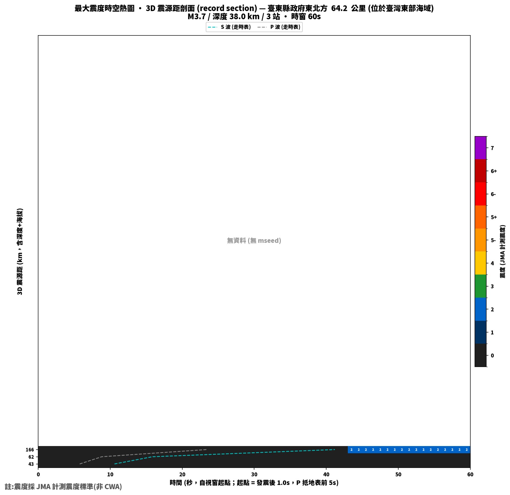 最大震度時空熱圖 • 震央距剖面（GDMS）