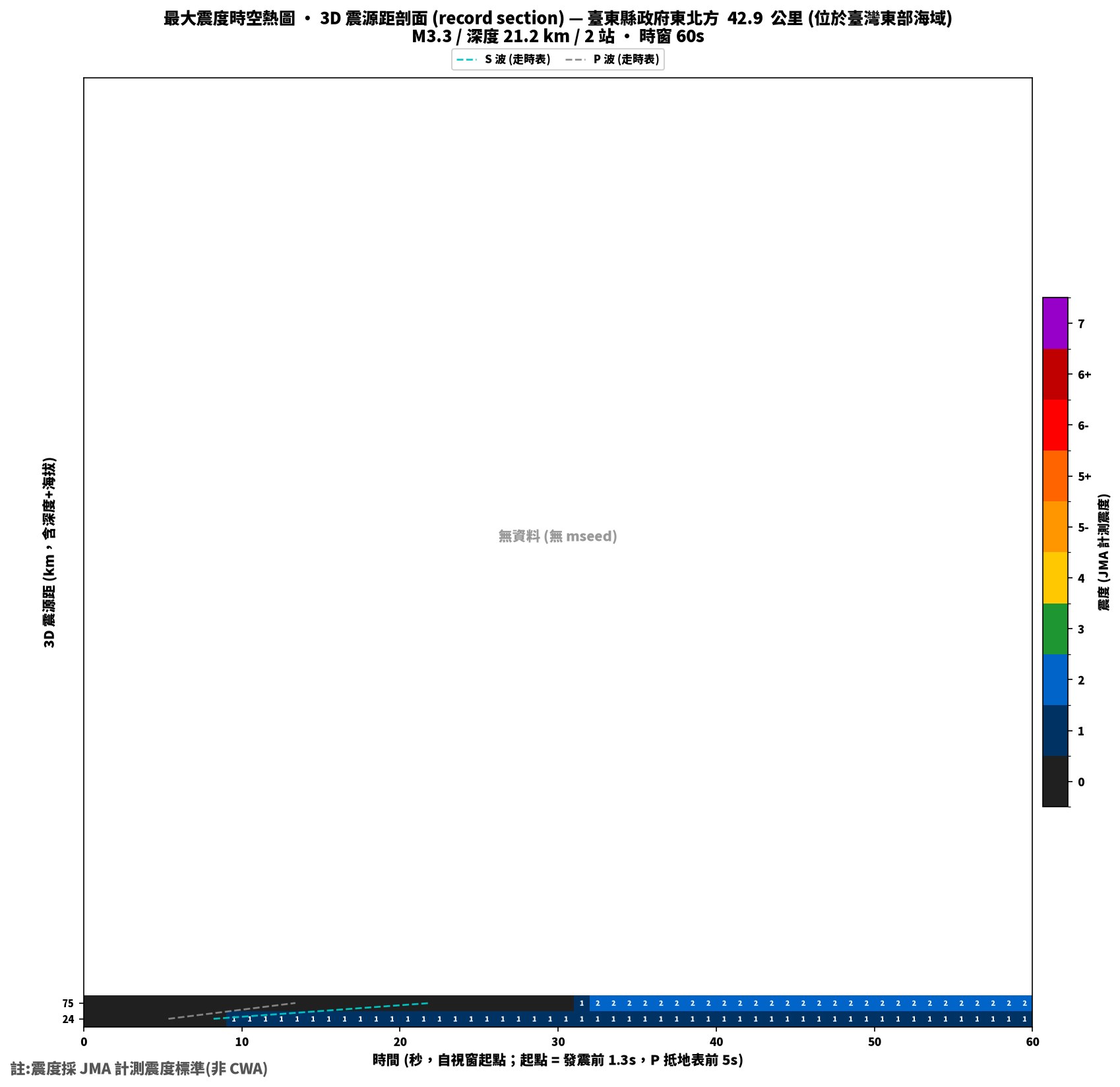 最大震度時空熱圖 • 震央距剖面（GDMS）