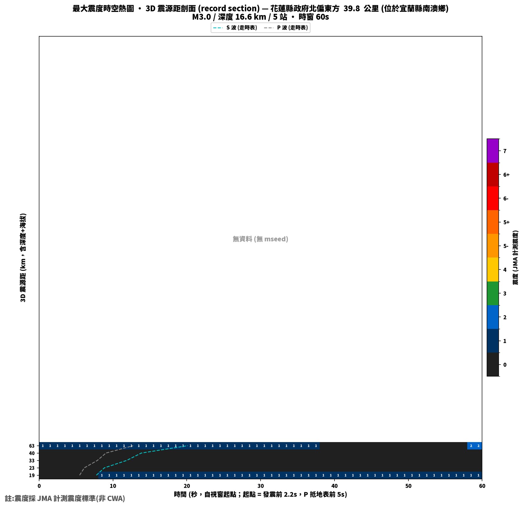 最大震度時空熱圖 • 震央距剖面（GDMS）